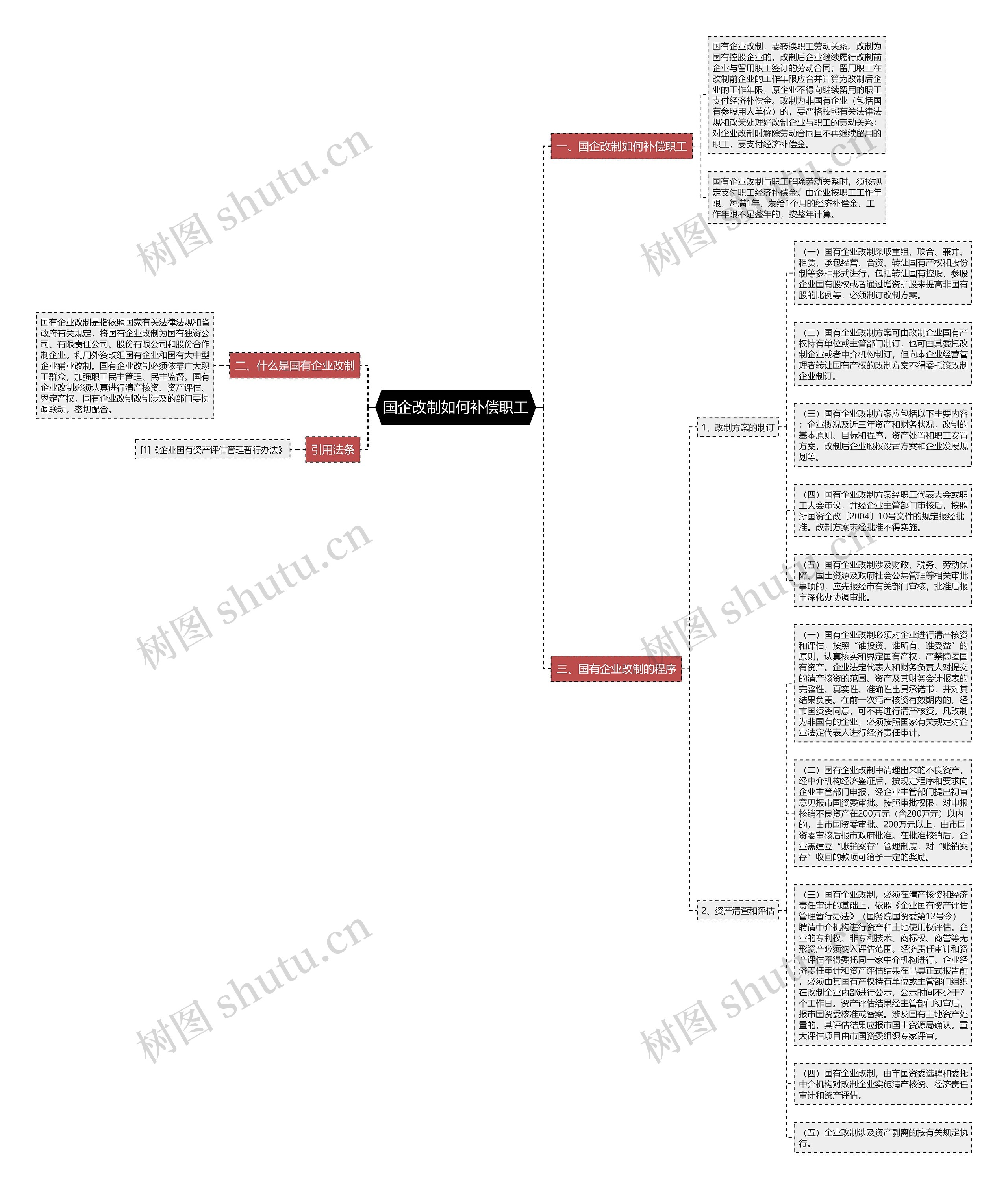 国企改制如何补偿职工思维导图