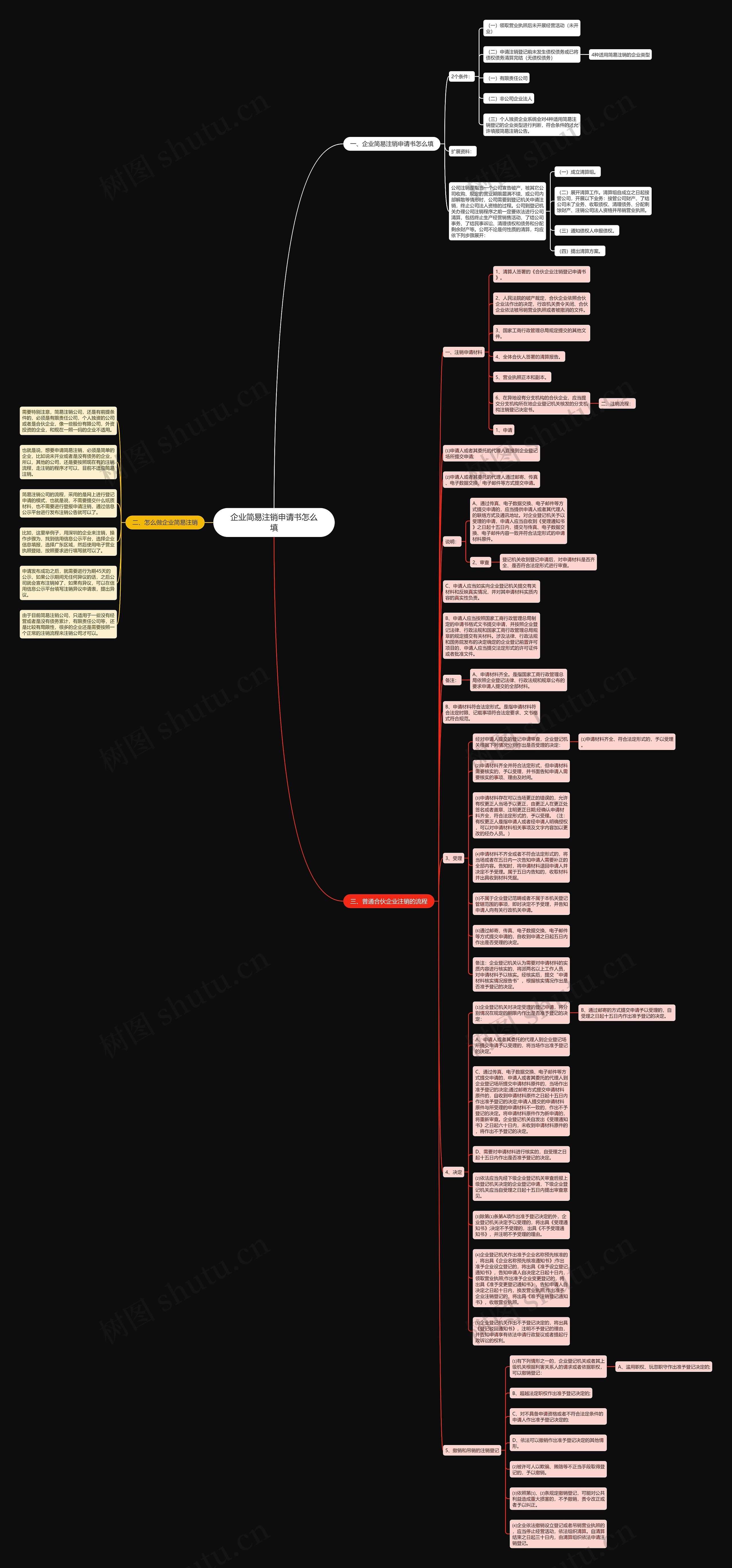 企业简易注销申请书怎么填思维导图