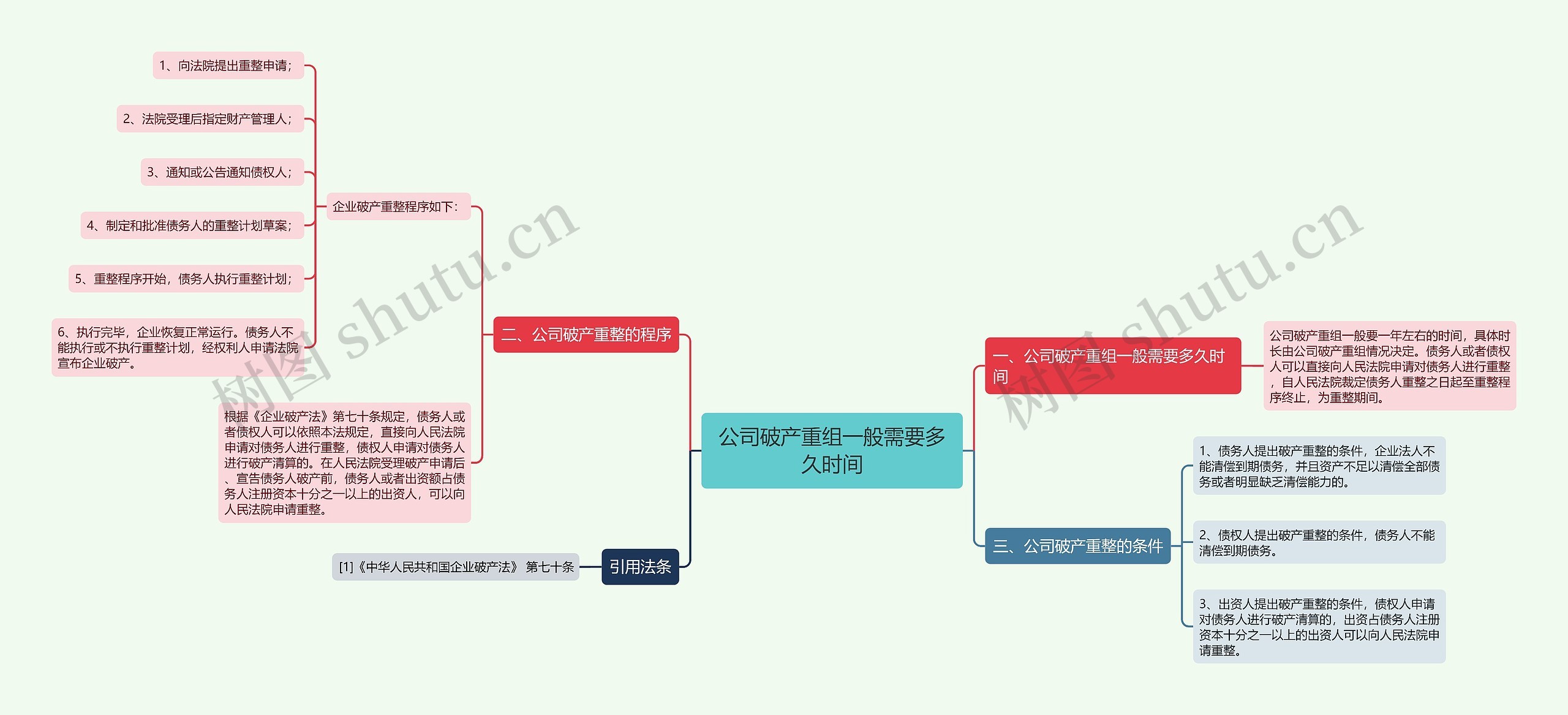 公司破产重组一般需要多久时间思维导图