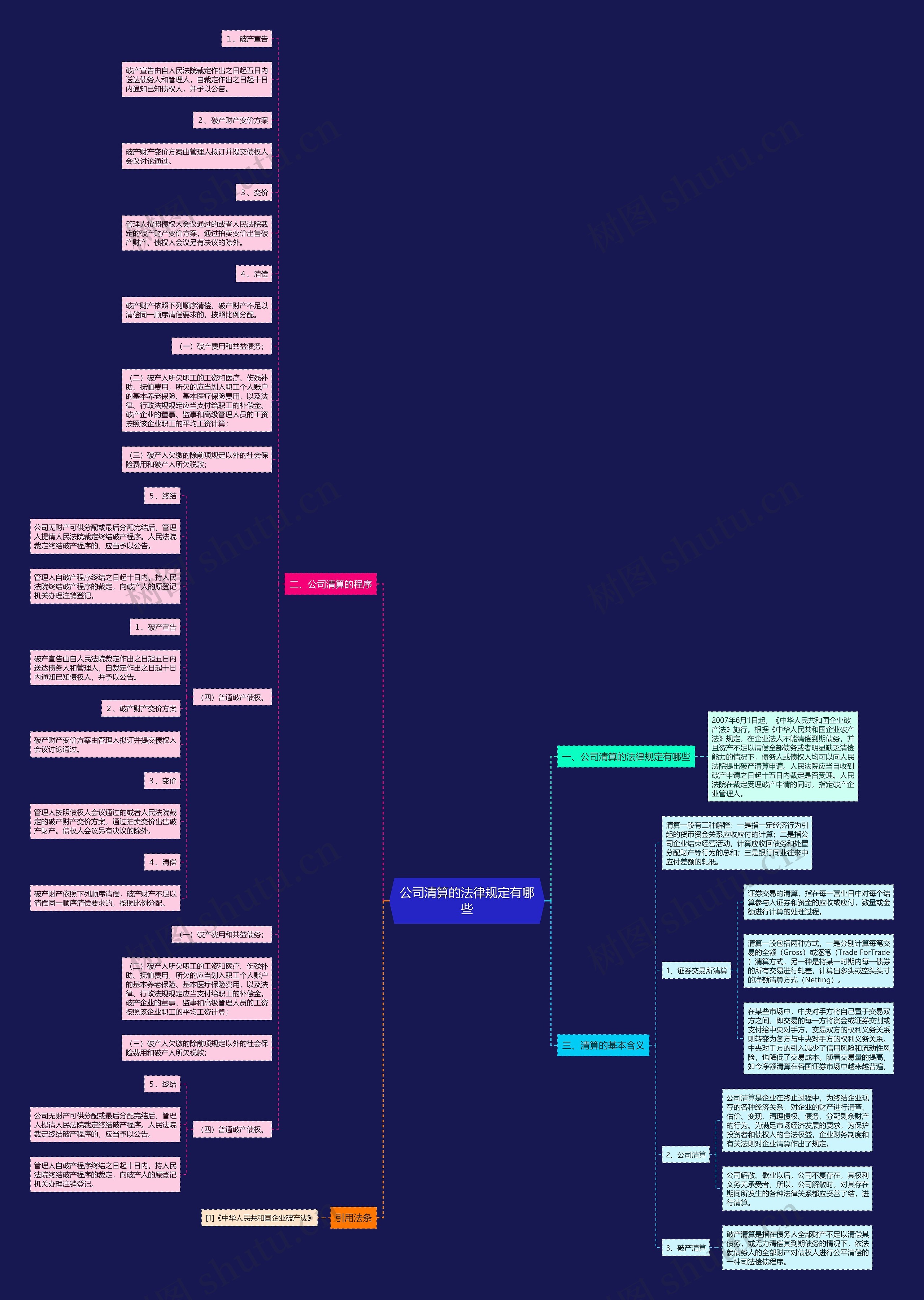 公司清算的法律规定有哪些思维导图