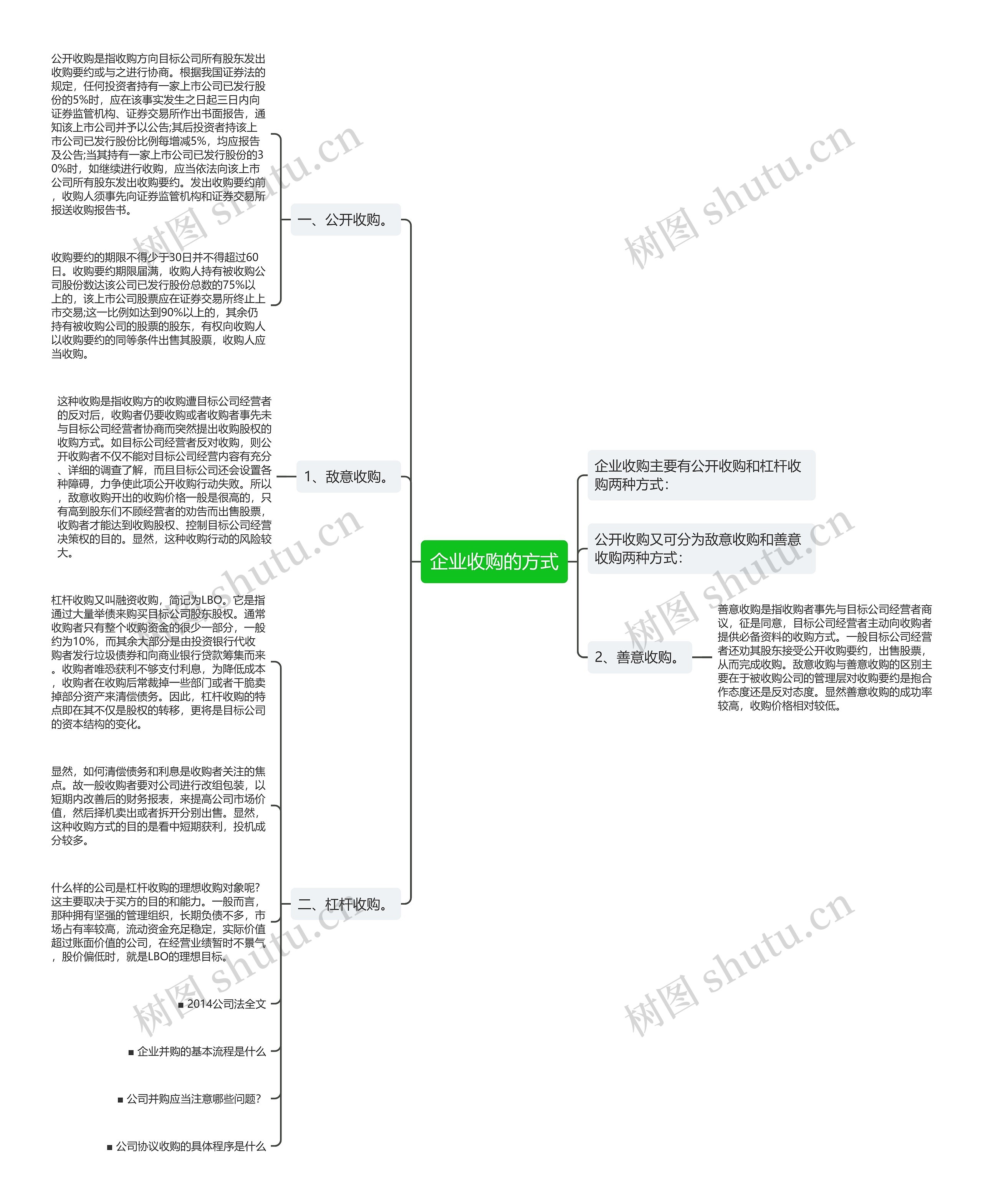 企业收购的方式思维导图