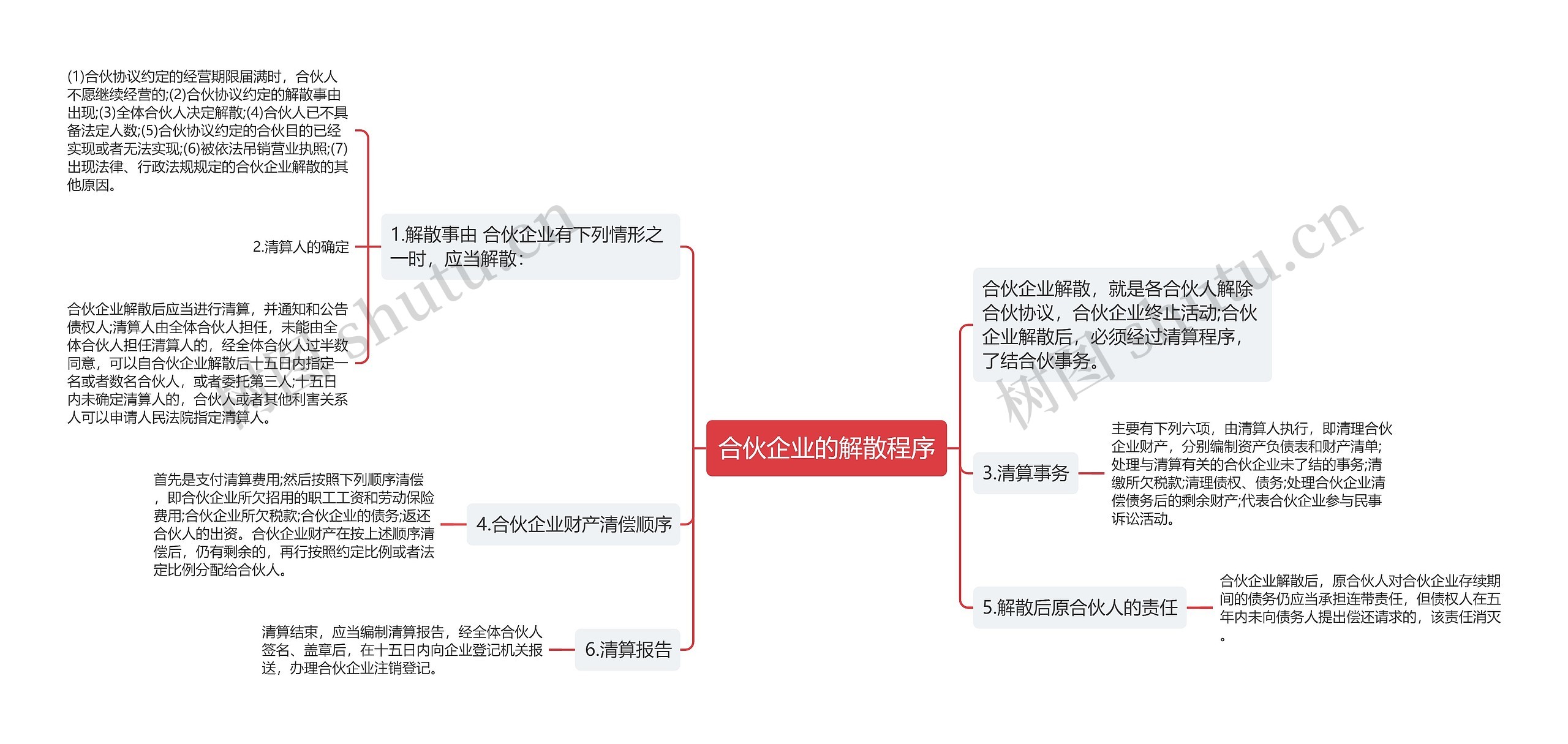 合伙企业的解散程序