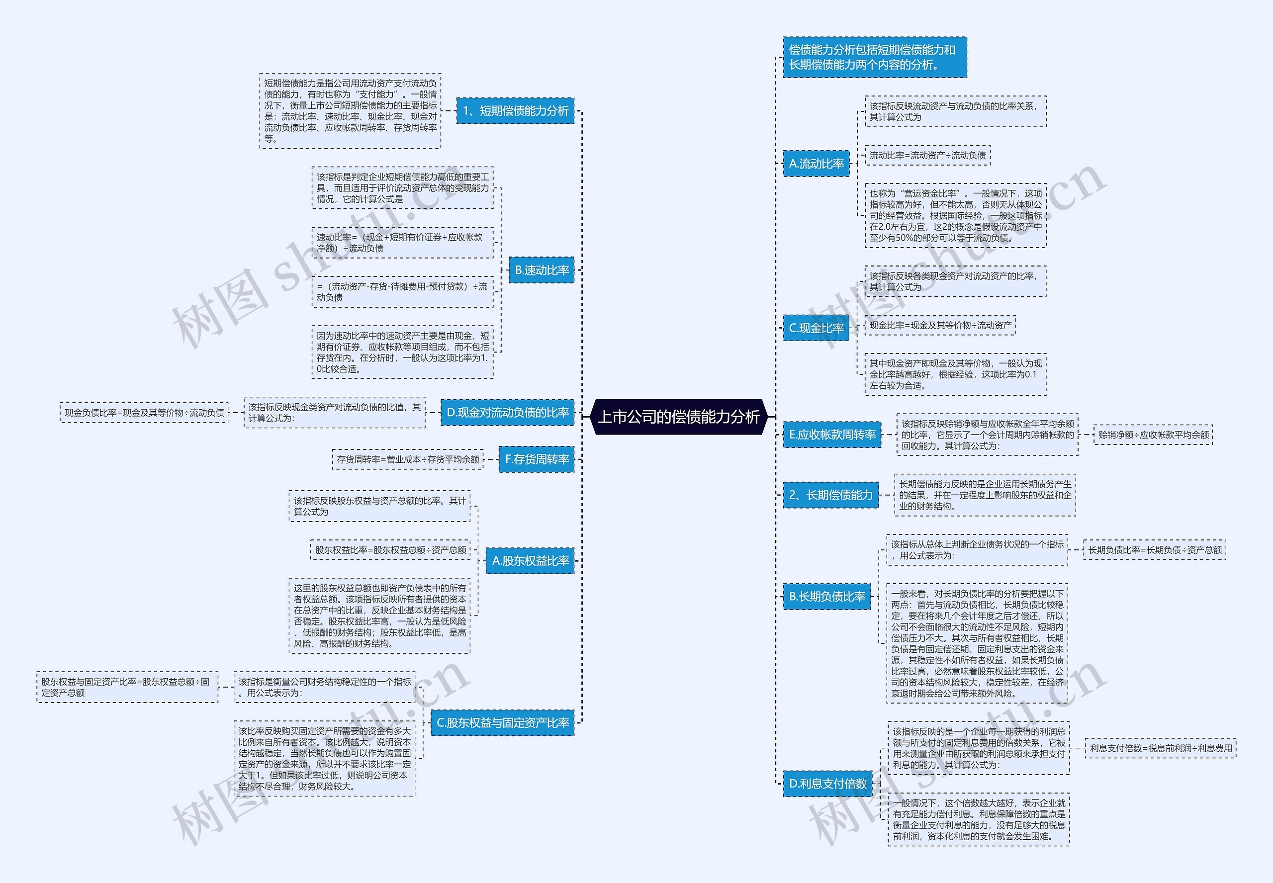 上市公司的偿债能力分析思维导图