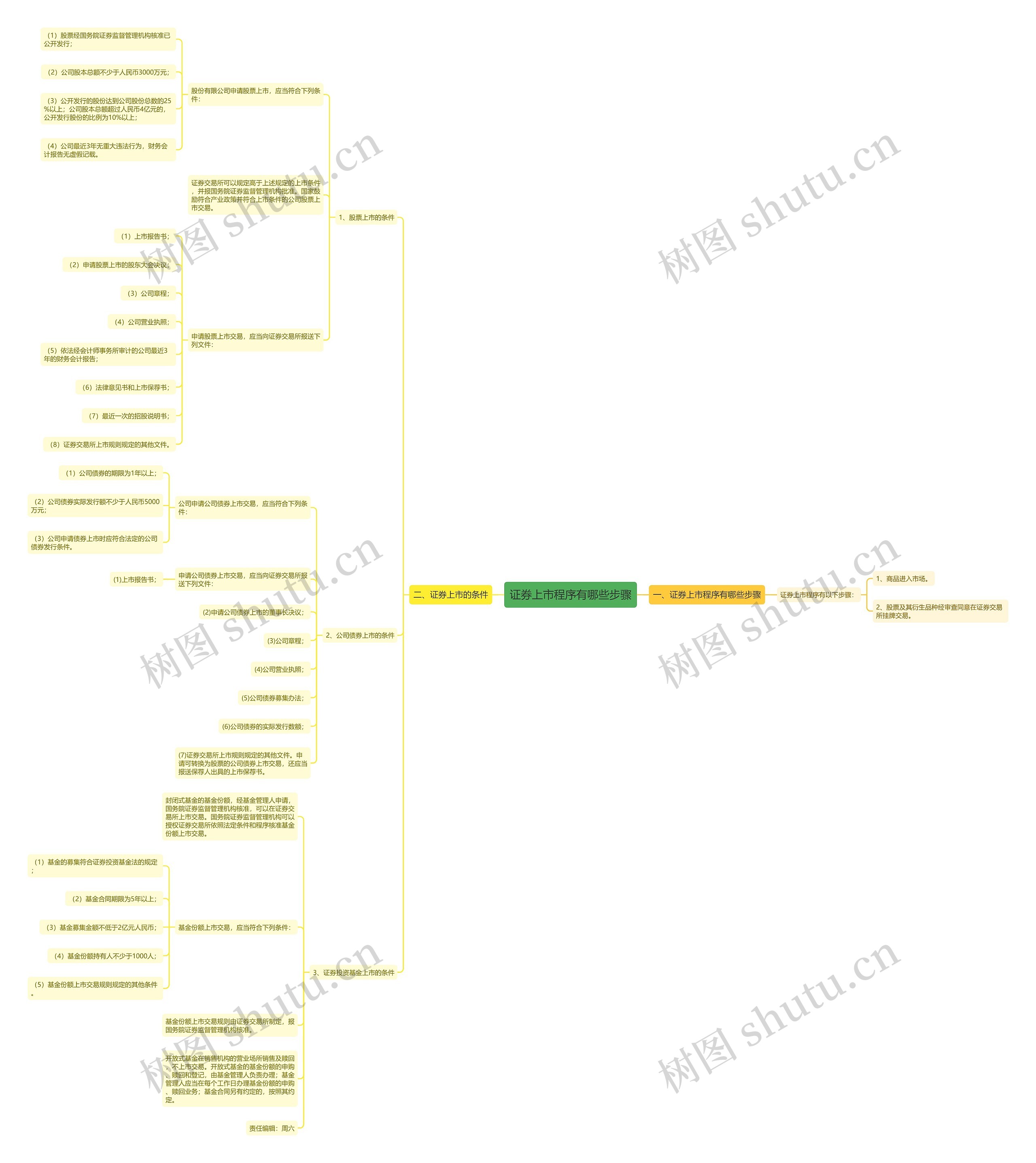 证券上市程序有哪些步骤思维导图
