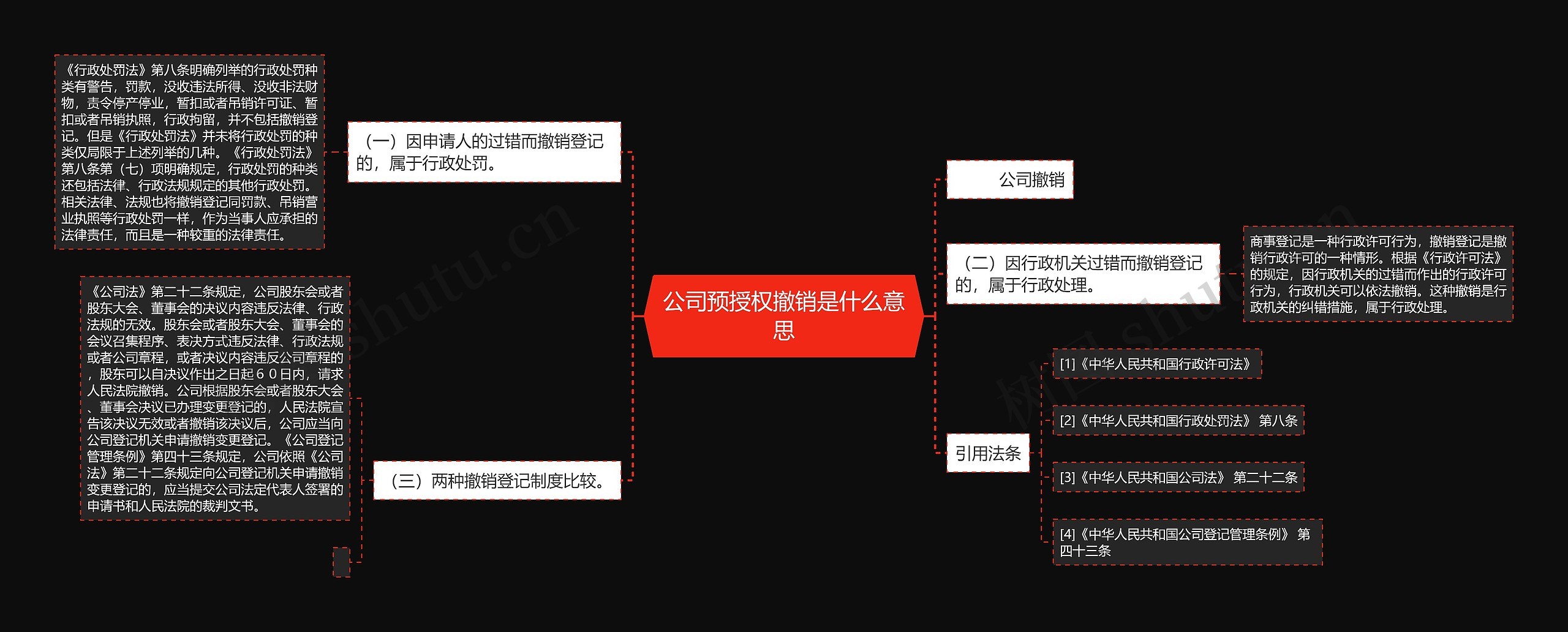 公司预授权撤销是什么意思思维导图