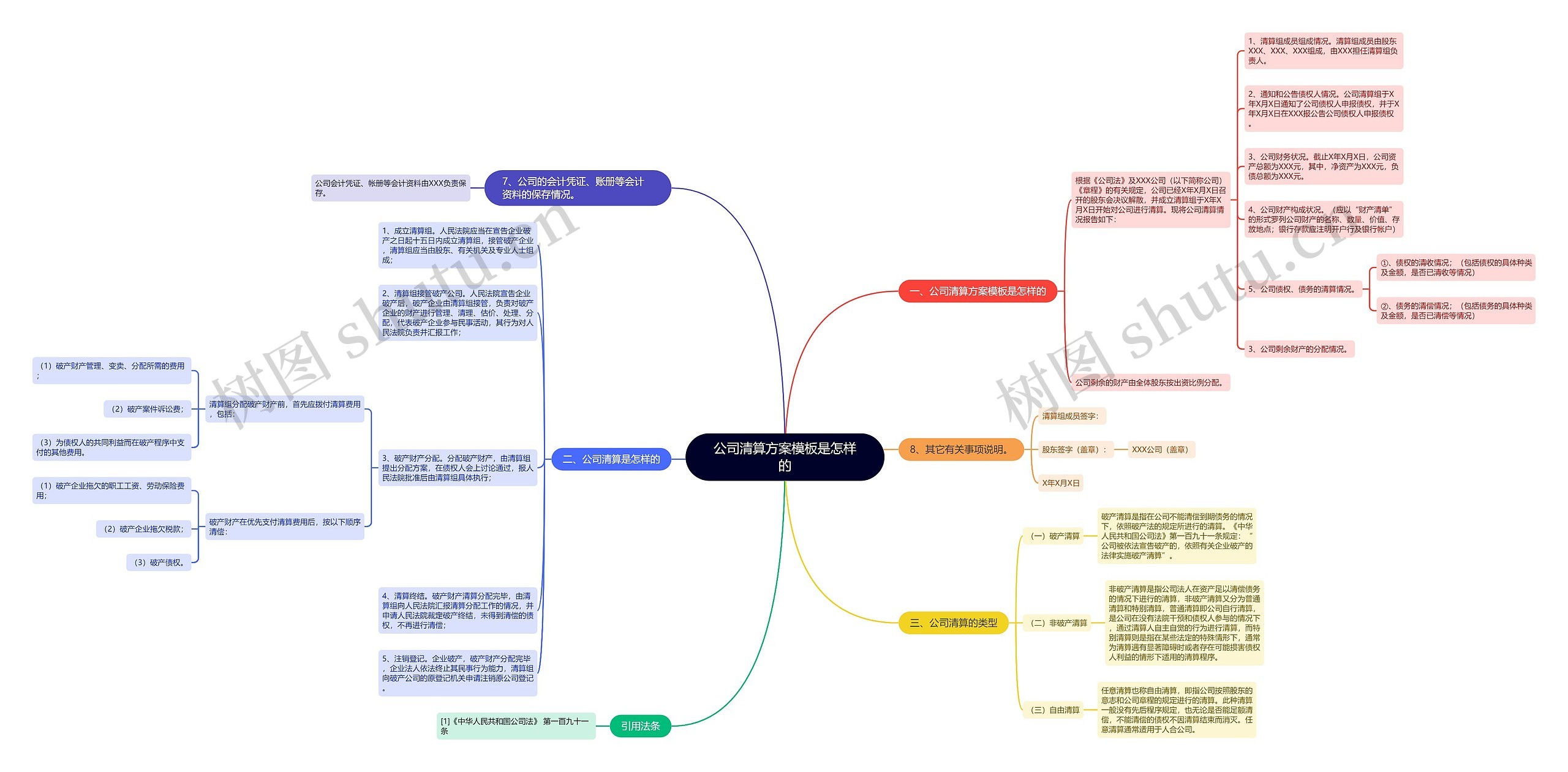 公司清算方案是怎样的思维导图