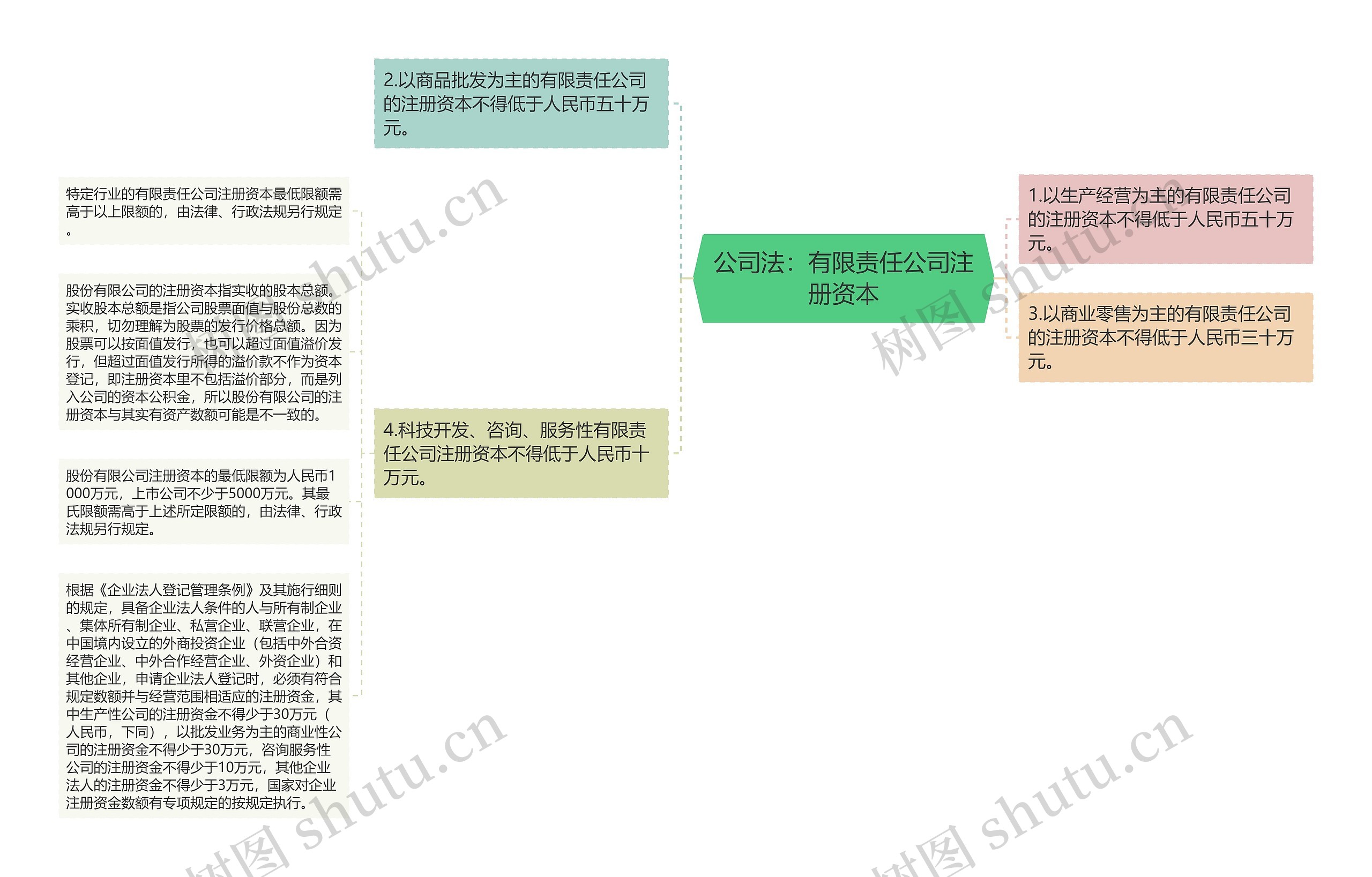 公司法：有限责任公司注册资本