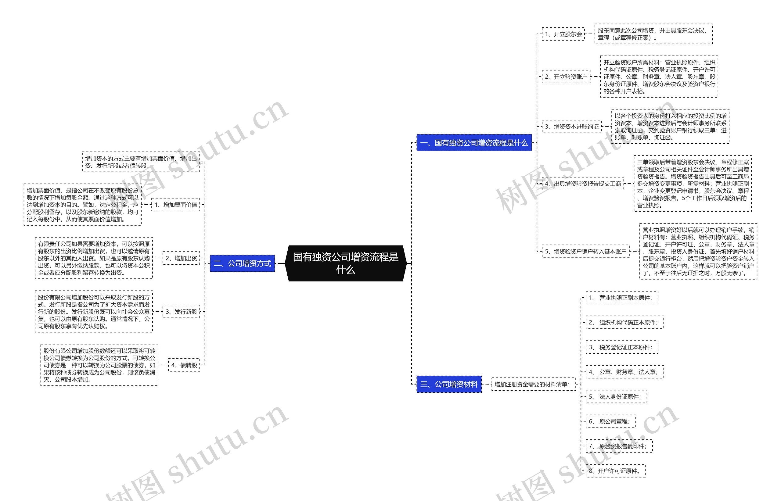 国有独资公司增资流程是什么思维导图
