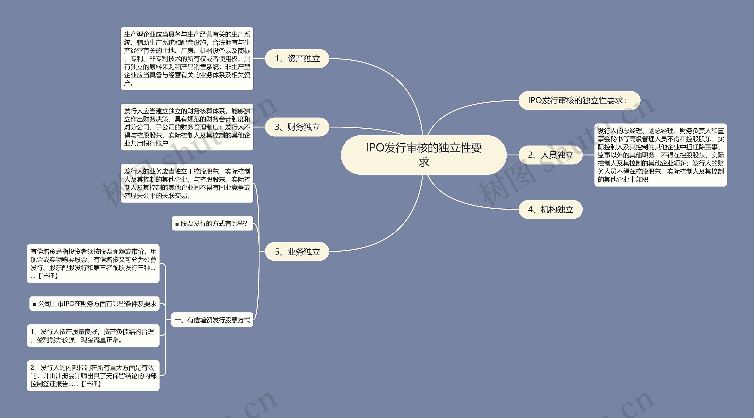 IPO发行审核的独立性要求思维导图