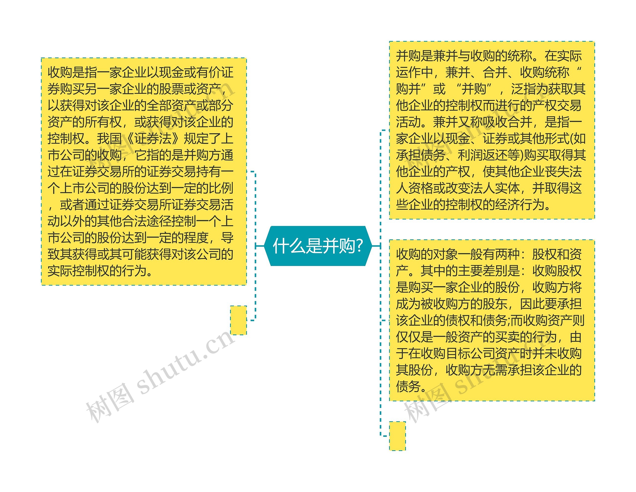 什么是并购?思维导图