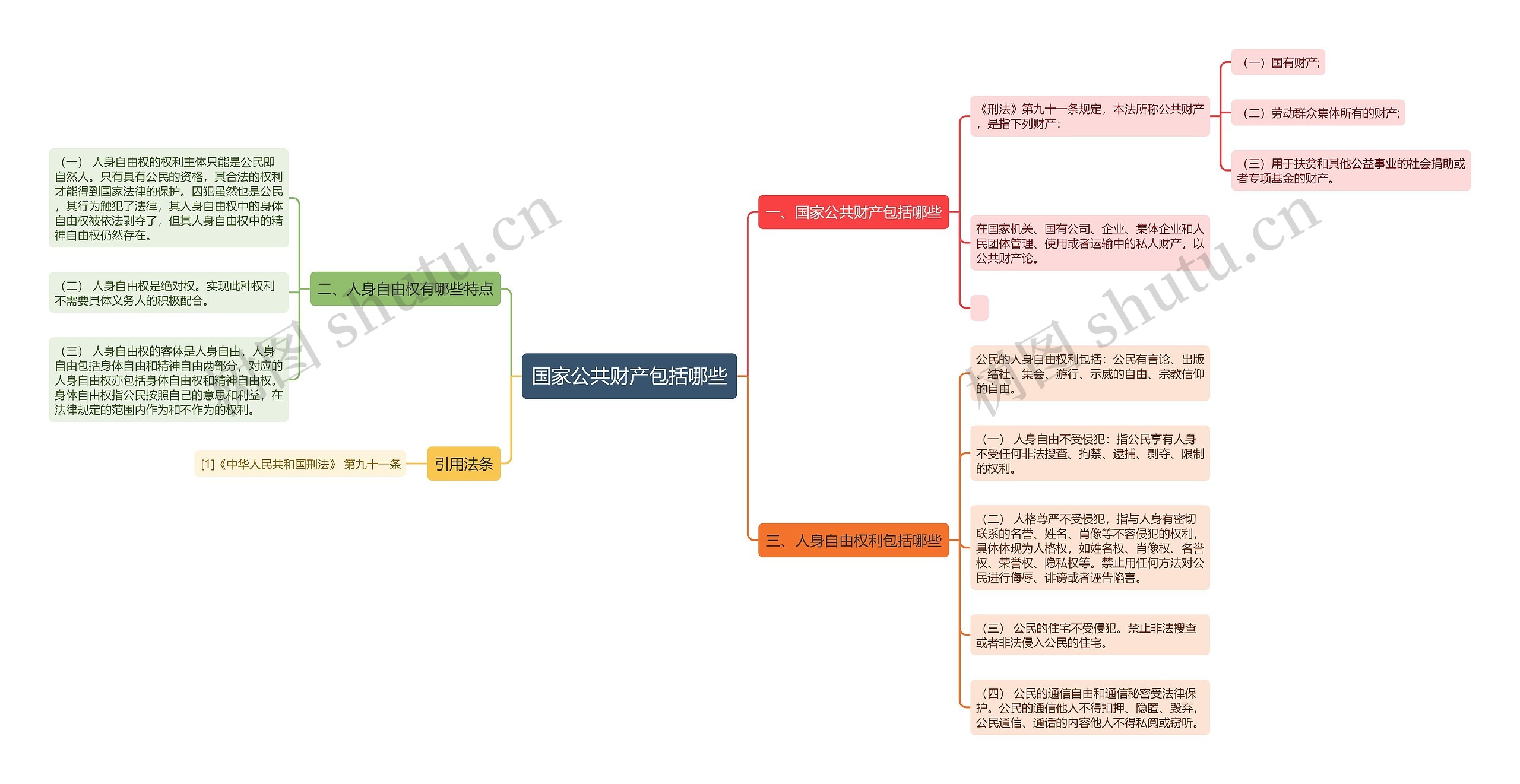 国家公共财产包括哪些思维导图