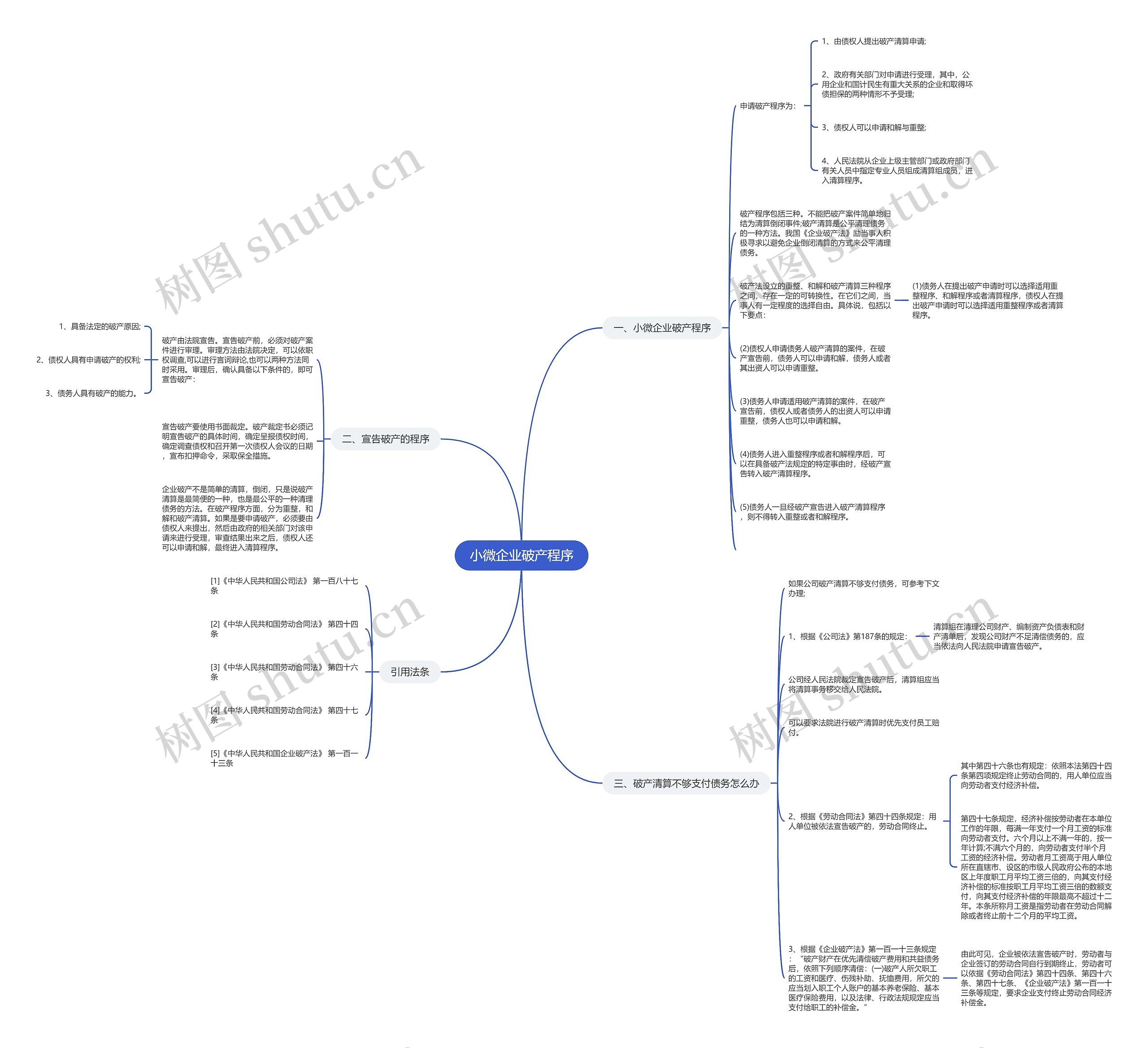 小微企业破产程序思维导图