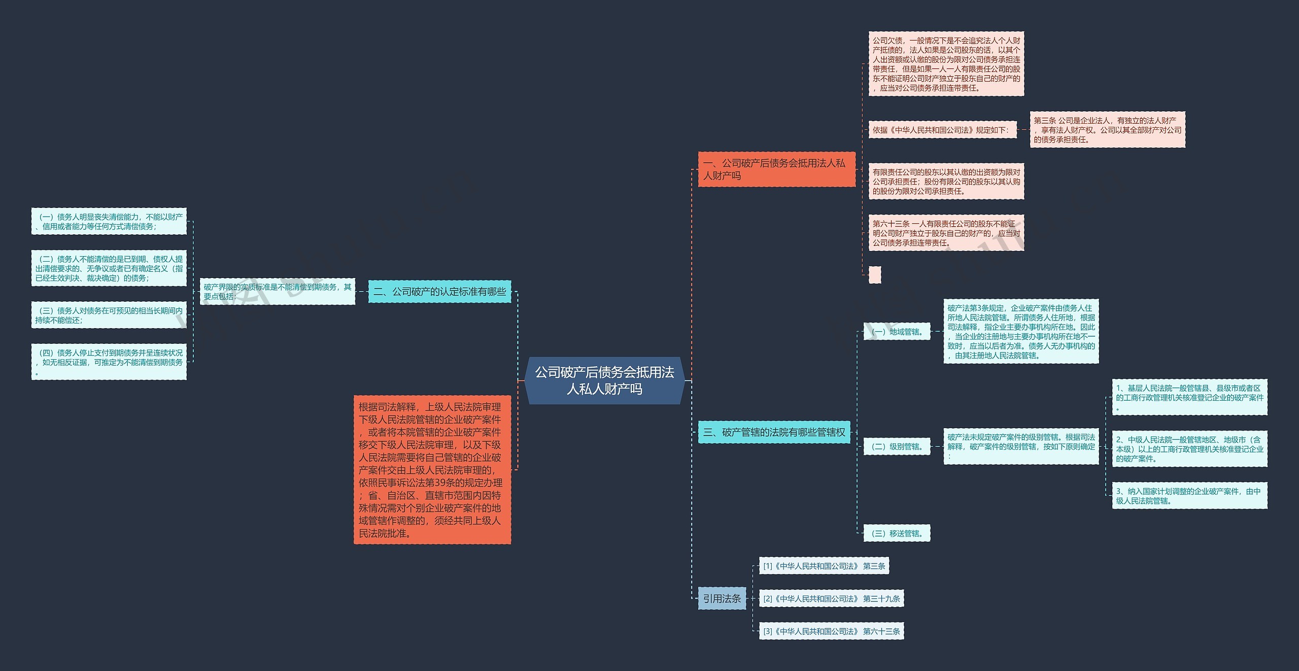 公司破产后债务会抵用法人私人财产吗思维导图