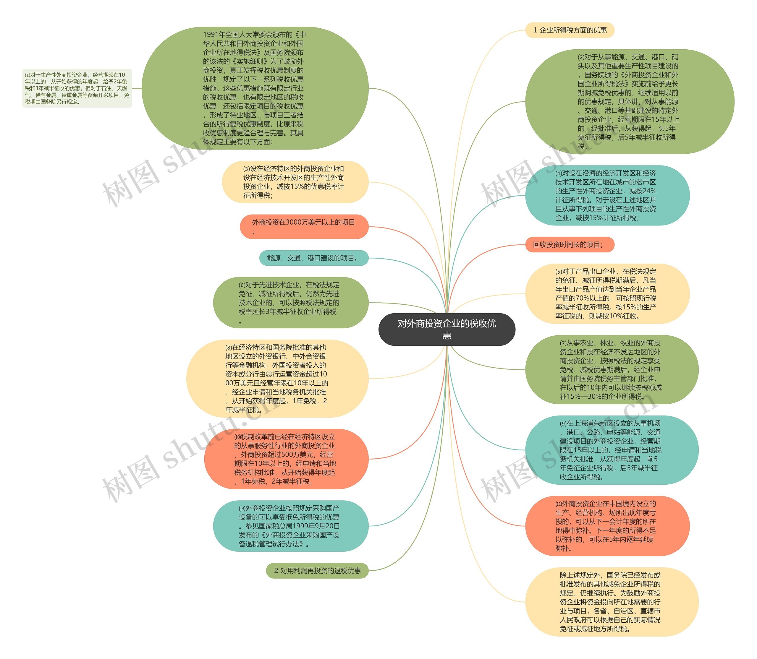 对外商投资企业的税收优惠思维导图