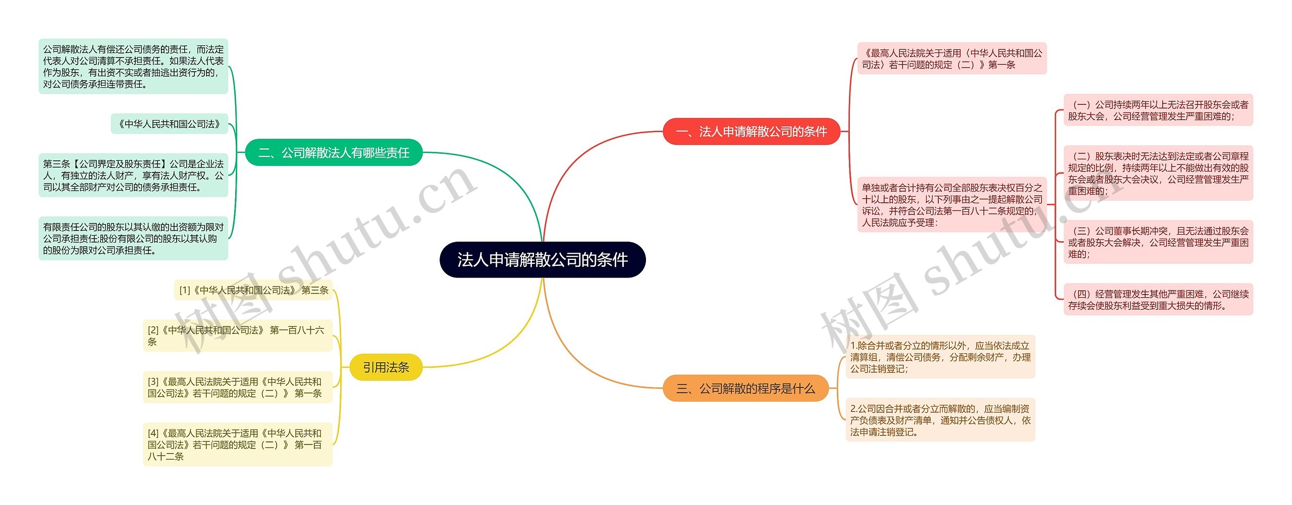 法人申请解散公司的条件思维导图