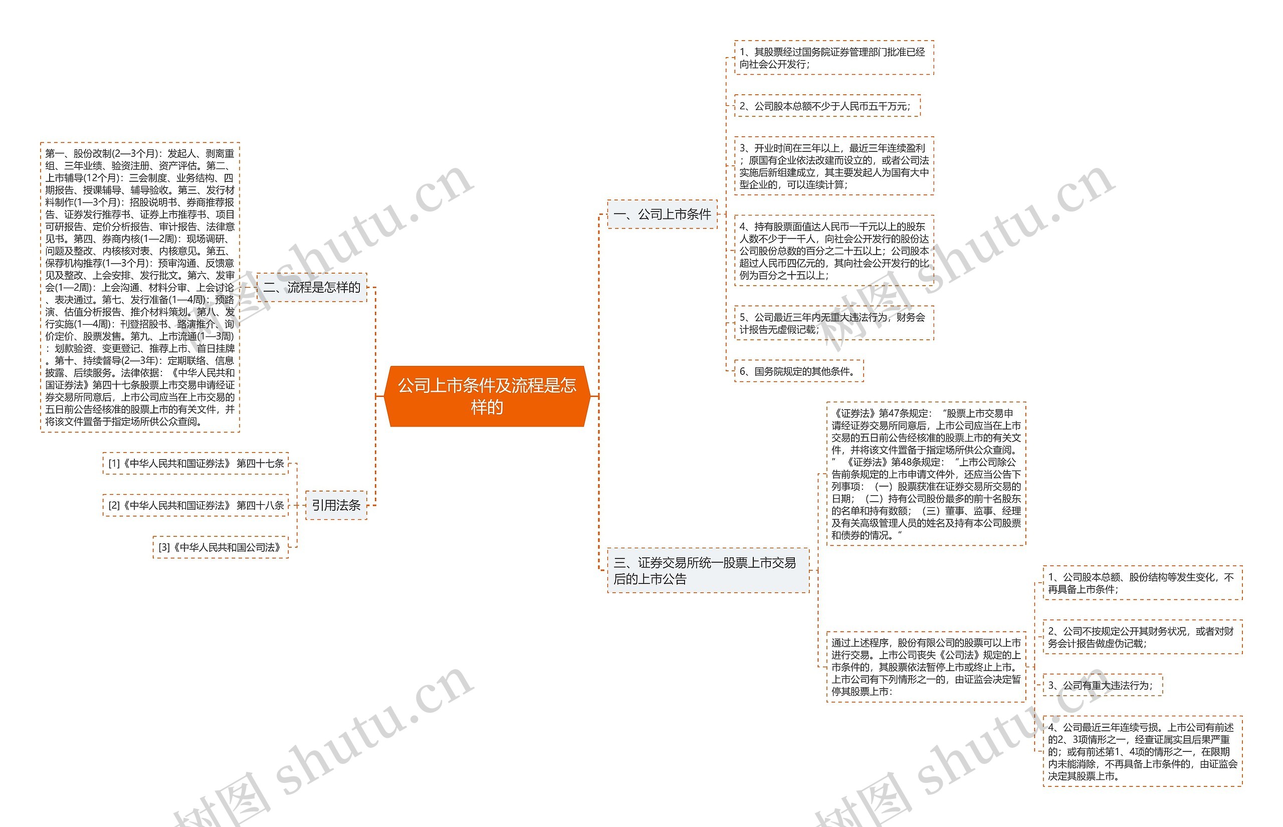 公司上市条件及流程是怎样的