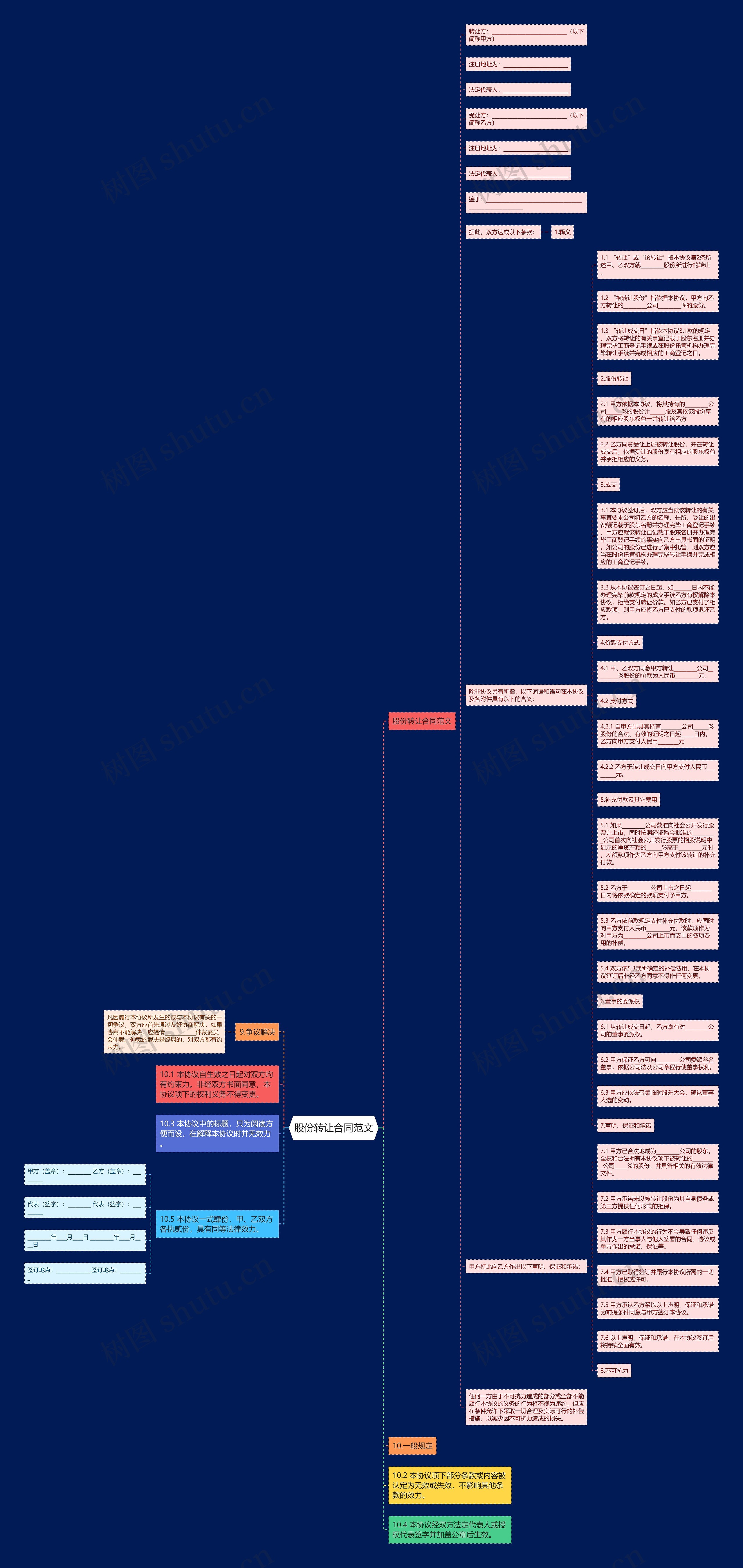 股份转让合同范文思维导图