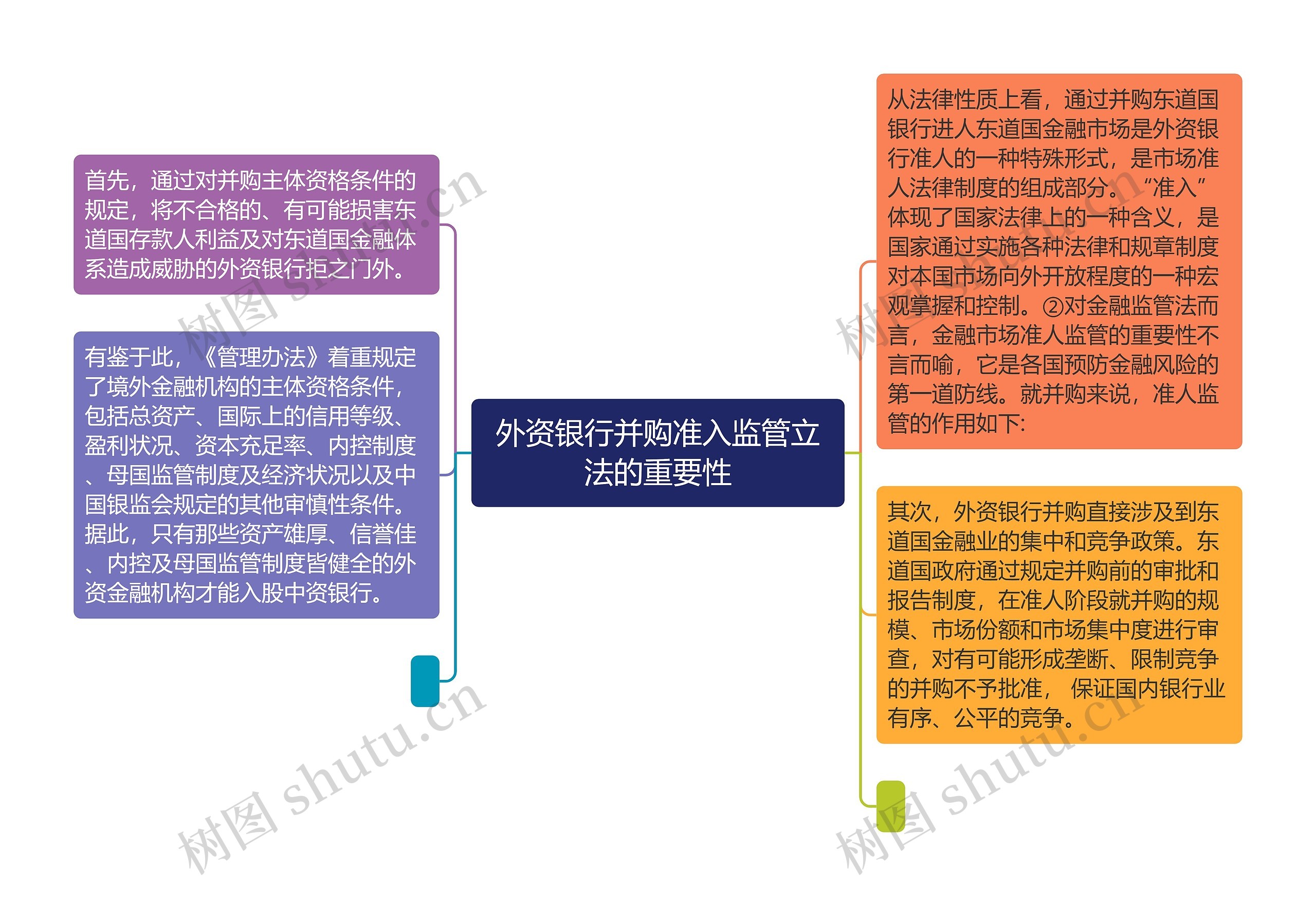 外资银行并购准入监管立法的重要性思维导图