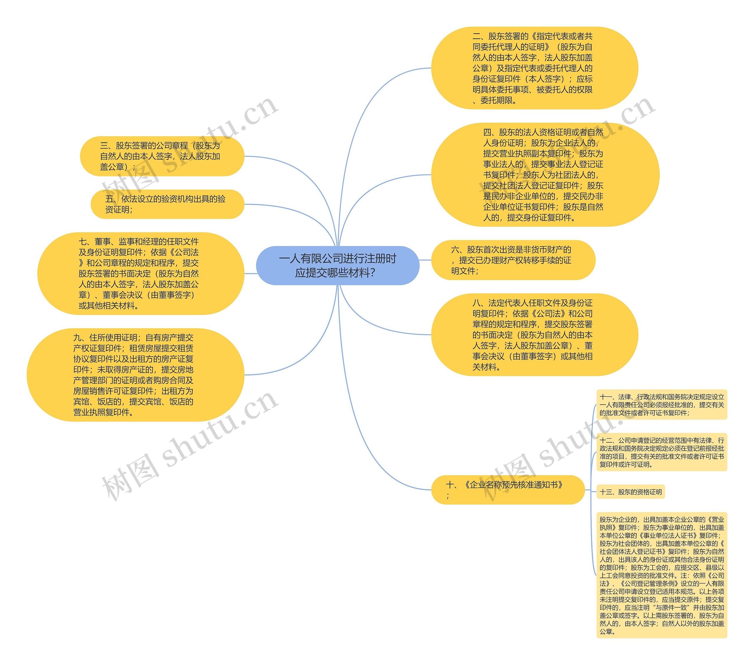 一人有限公司进行注册时应提交哪些材料？