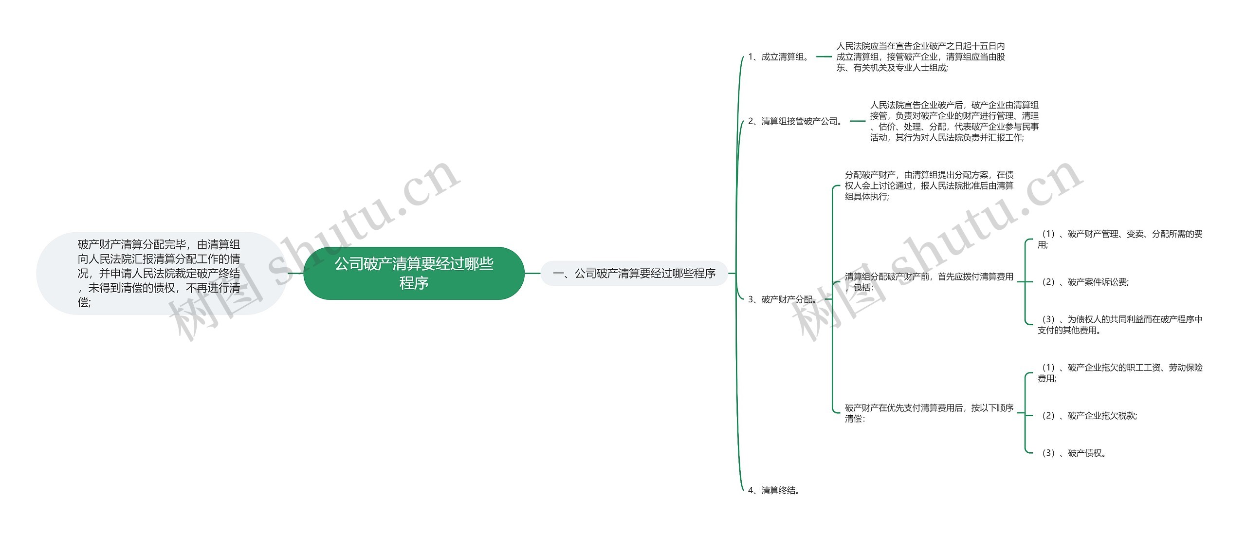 公司破产清算要经过哪些程序思维导图