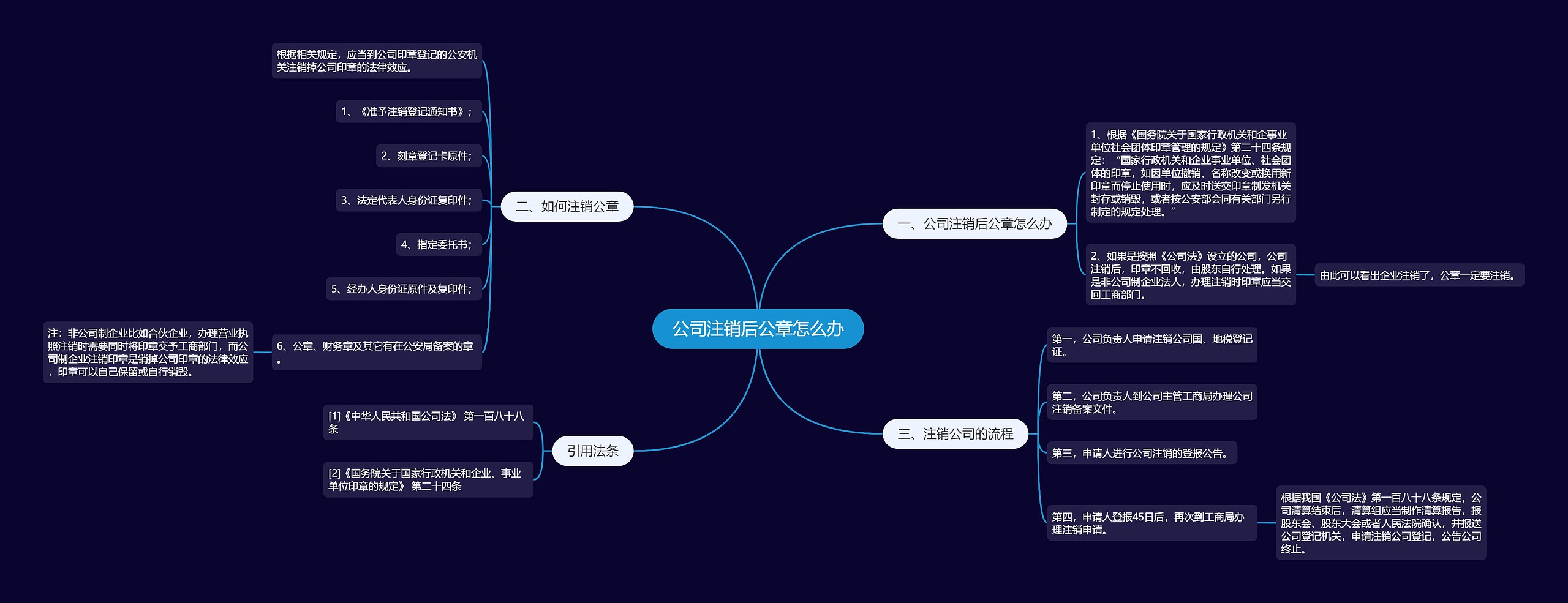 公司注销后公章怎么办思维导图