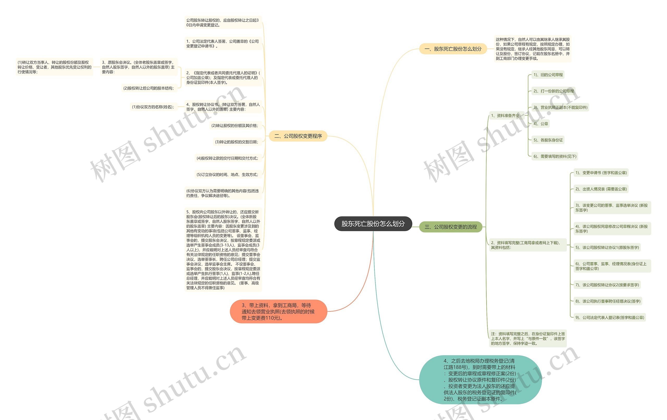 股东死亡股份怎么划分思维导图