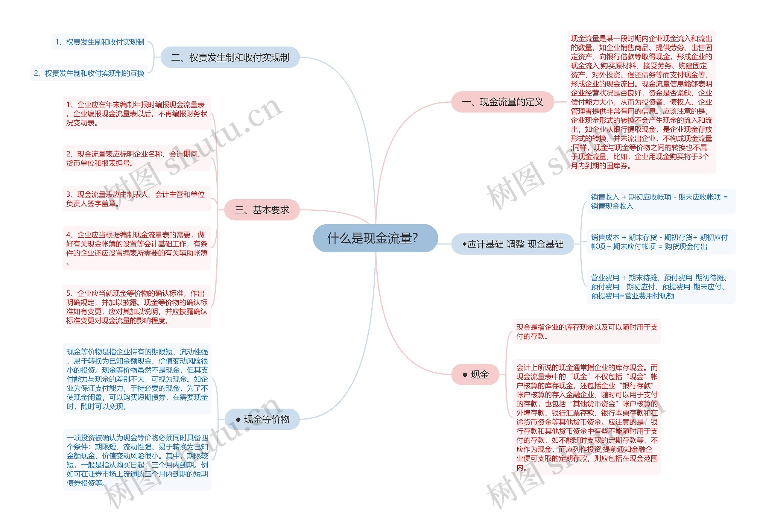 什么是现金流量？思维导图