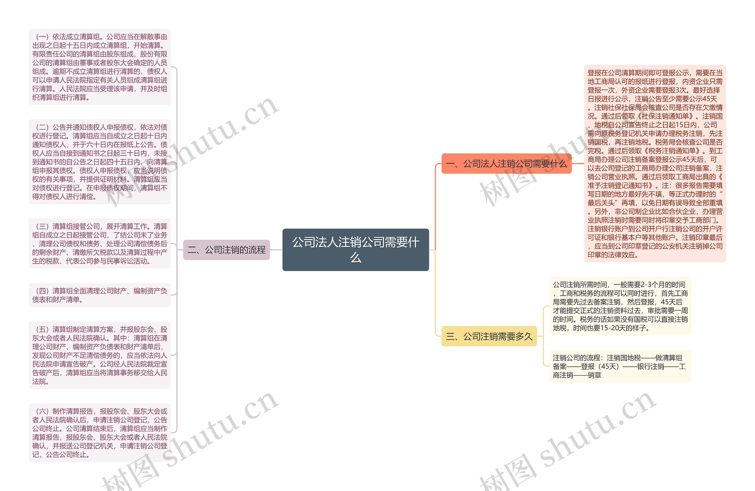 公司法人注销公司需要什么