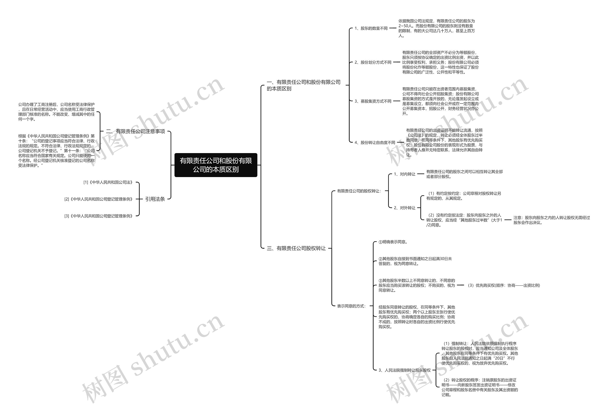 有限责任公司和股份有限公司的本质区别思维导图