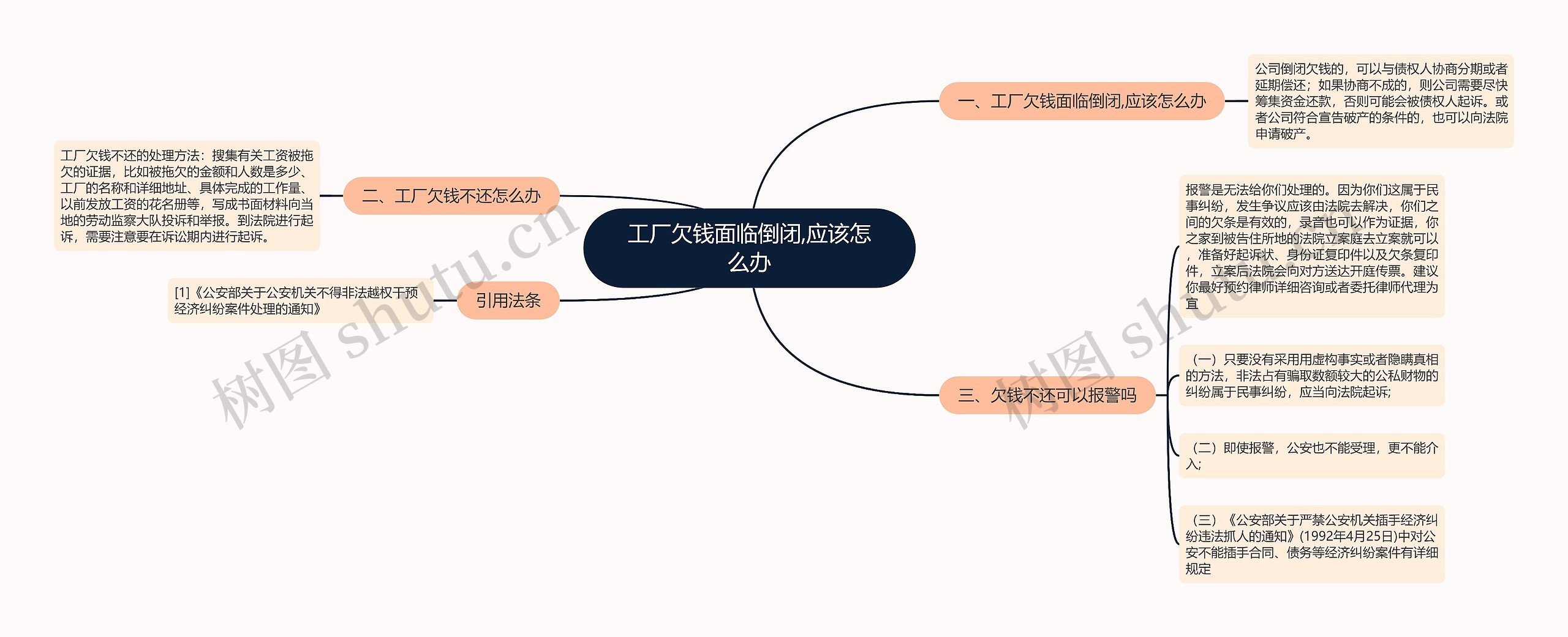 工厂欠钱面临倒闭,应该怎么办思维导图