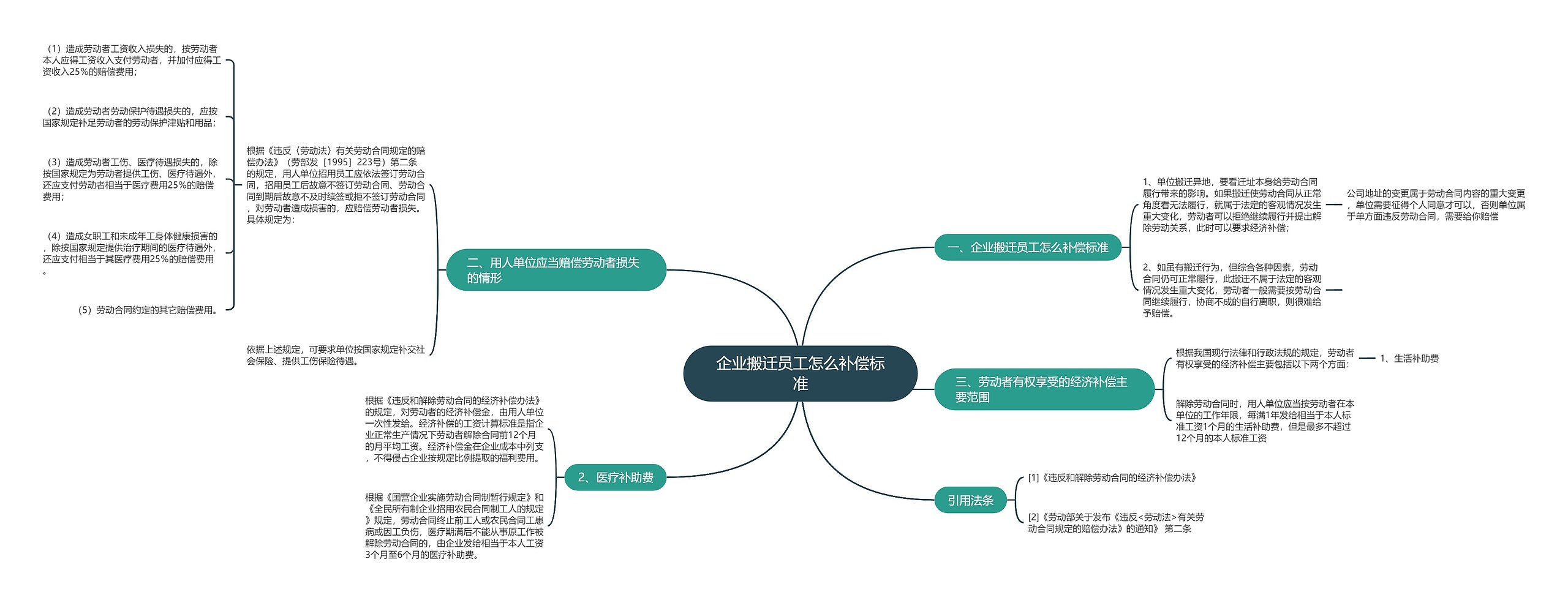 企业搬迁员工怎么补偿标准思维导图