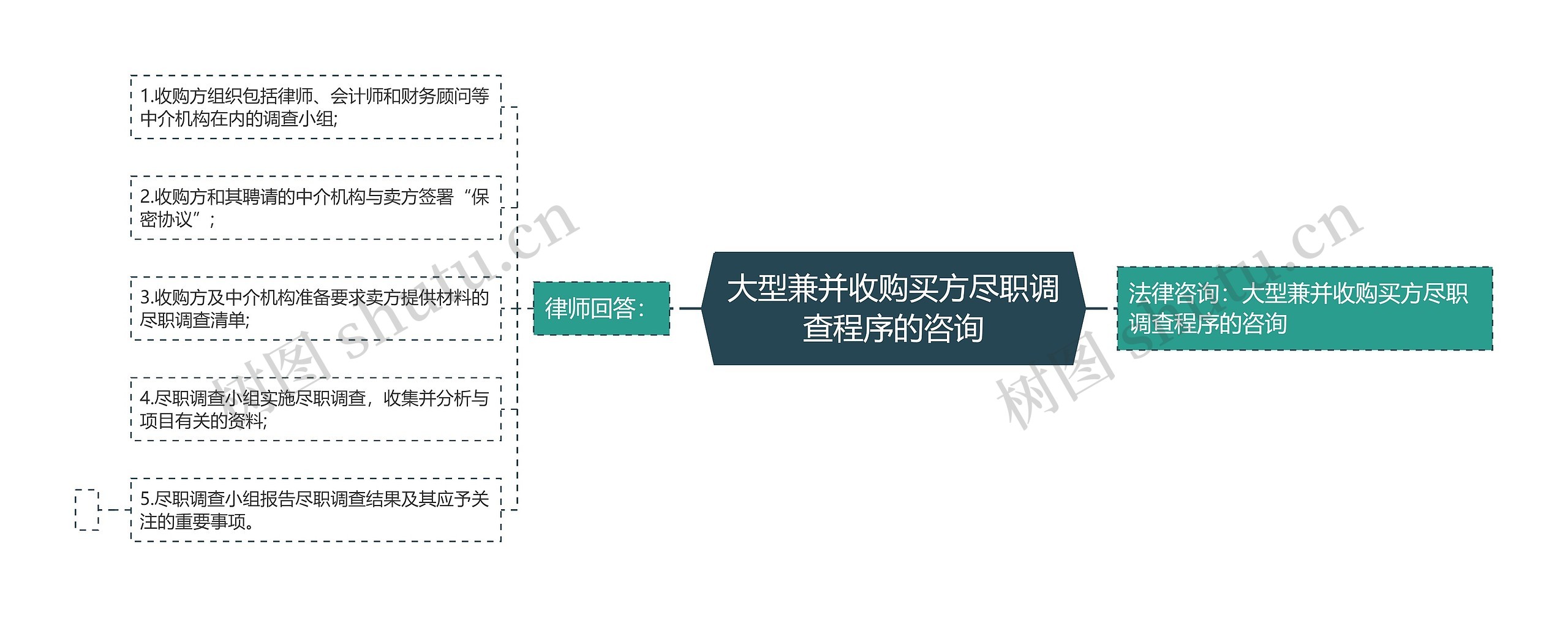 大型兼并收购买方尽职调查程序的咨询