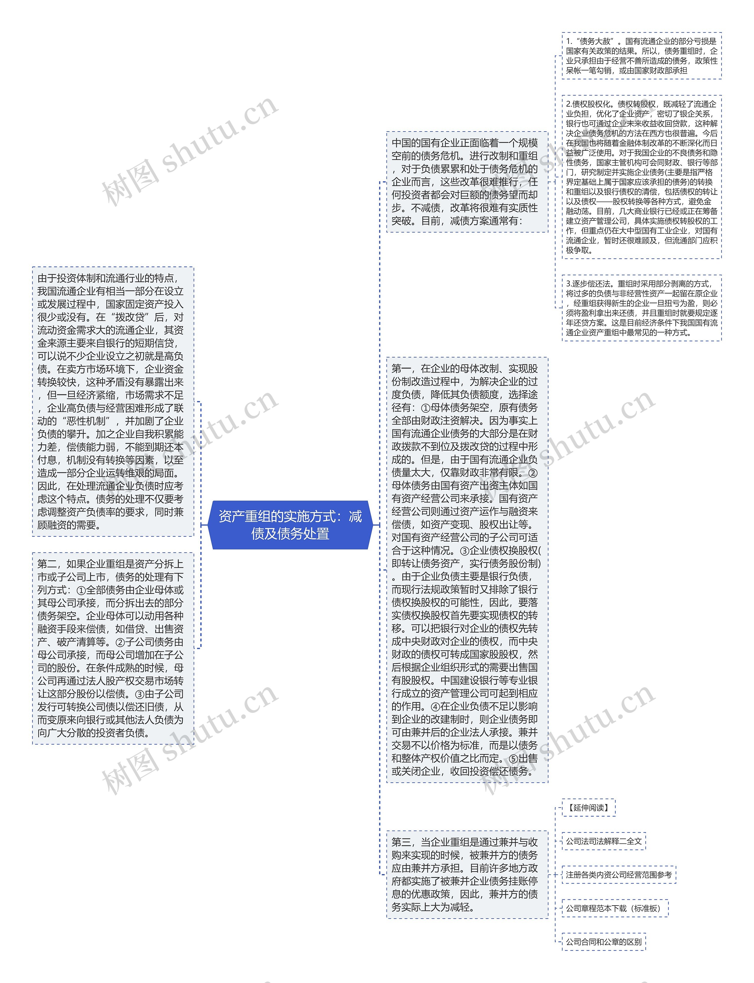 资产重组的实施方式：减债及债务处置思维导图