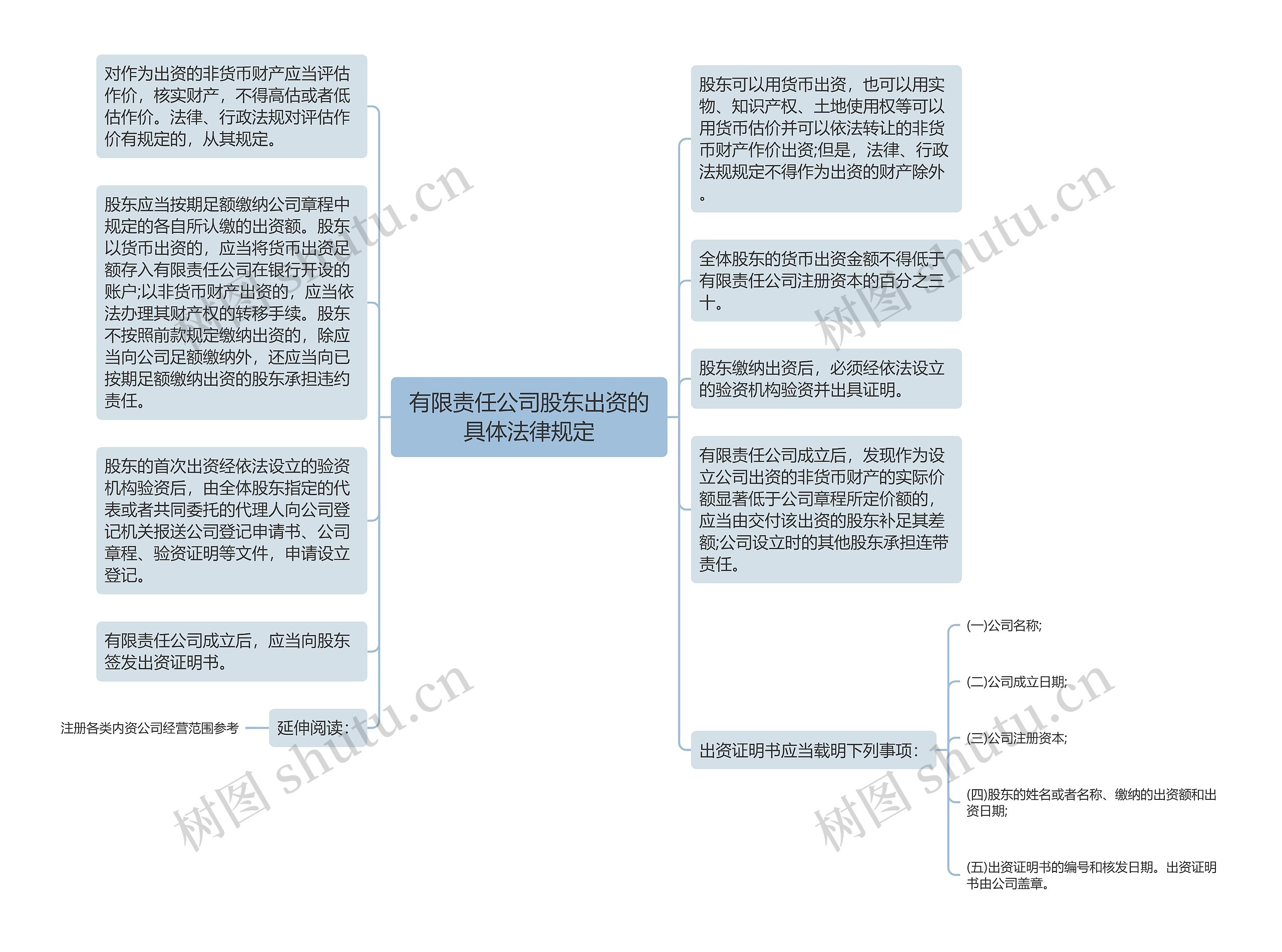 有限责任公司股东出资的具体法律规定