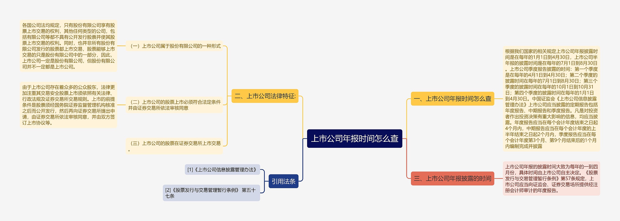 上市公司年报时间怎么查思维导图