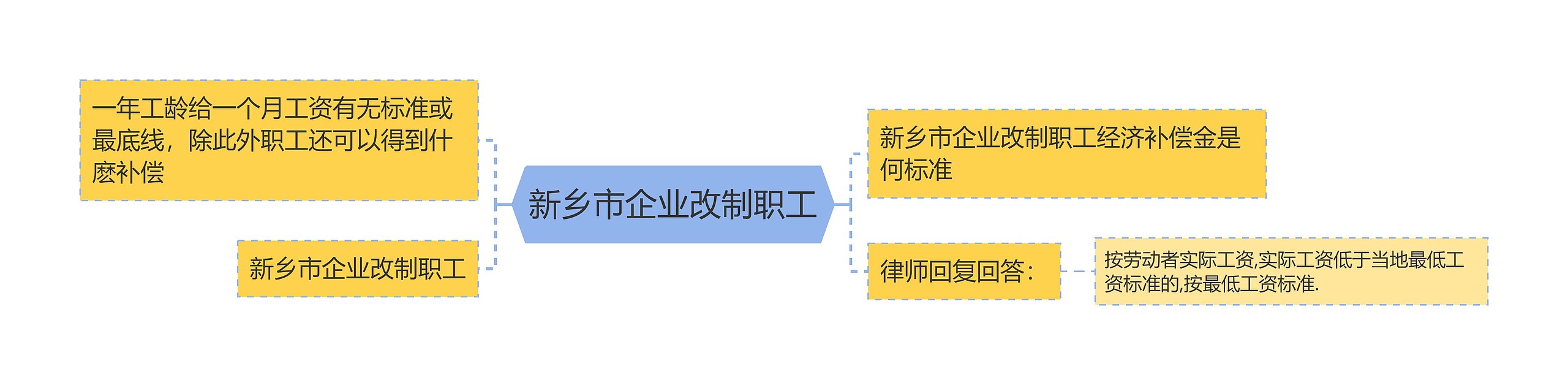 新乡市企业改制职工思维导图