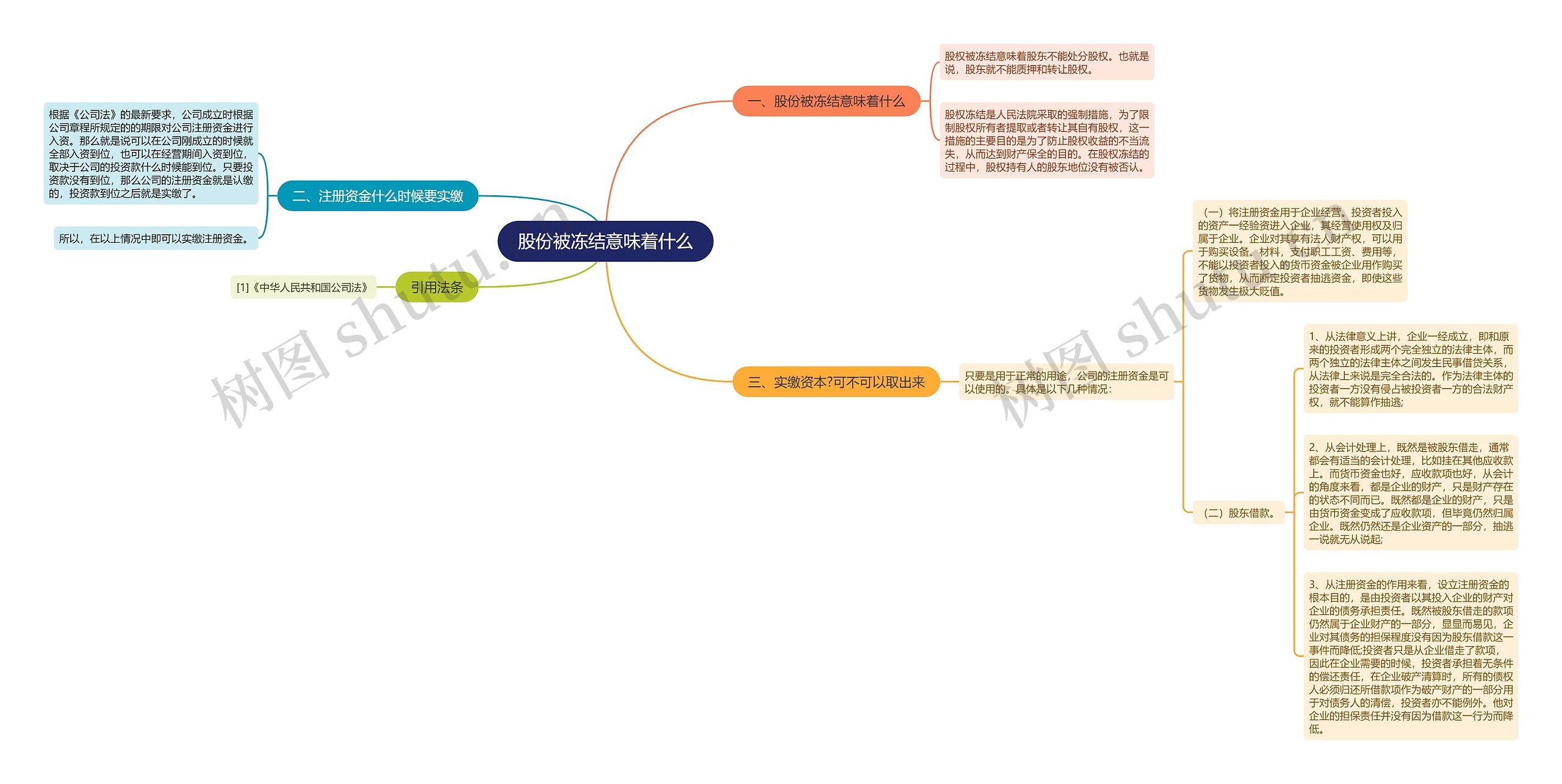 股份被冻结意味着什么思维导图