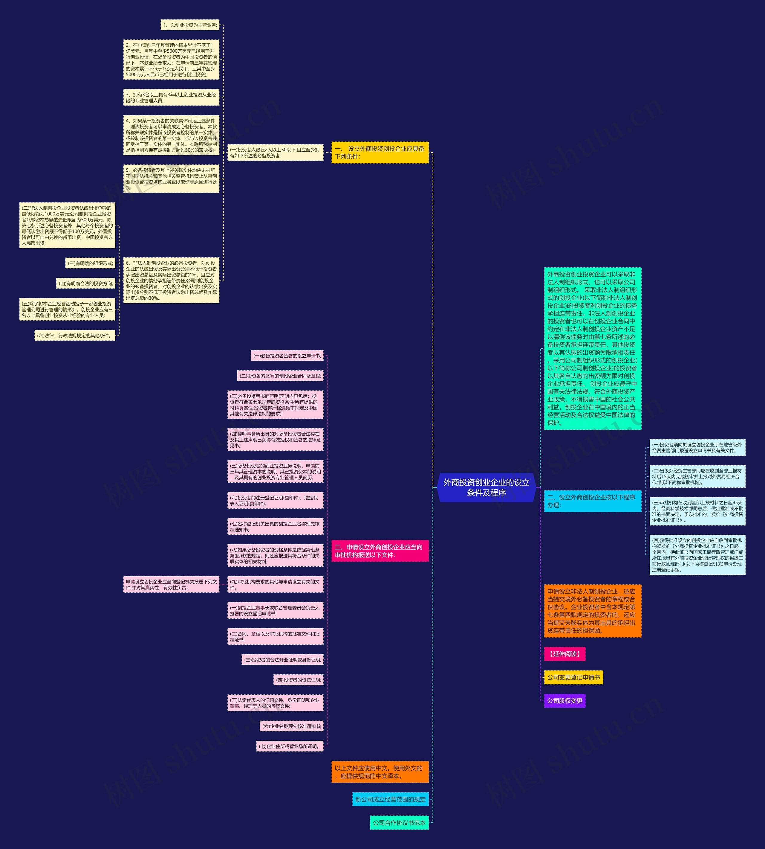 外商投资创业企业的设立条件及程序思维导图