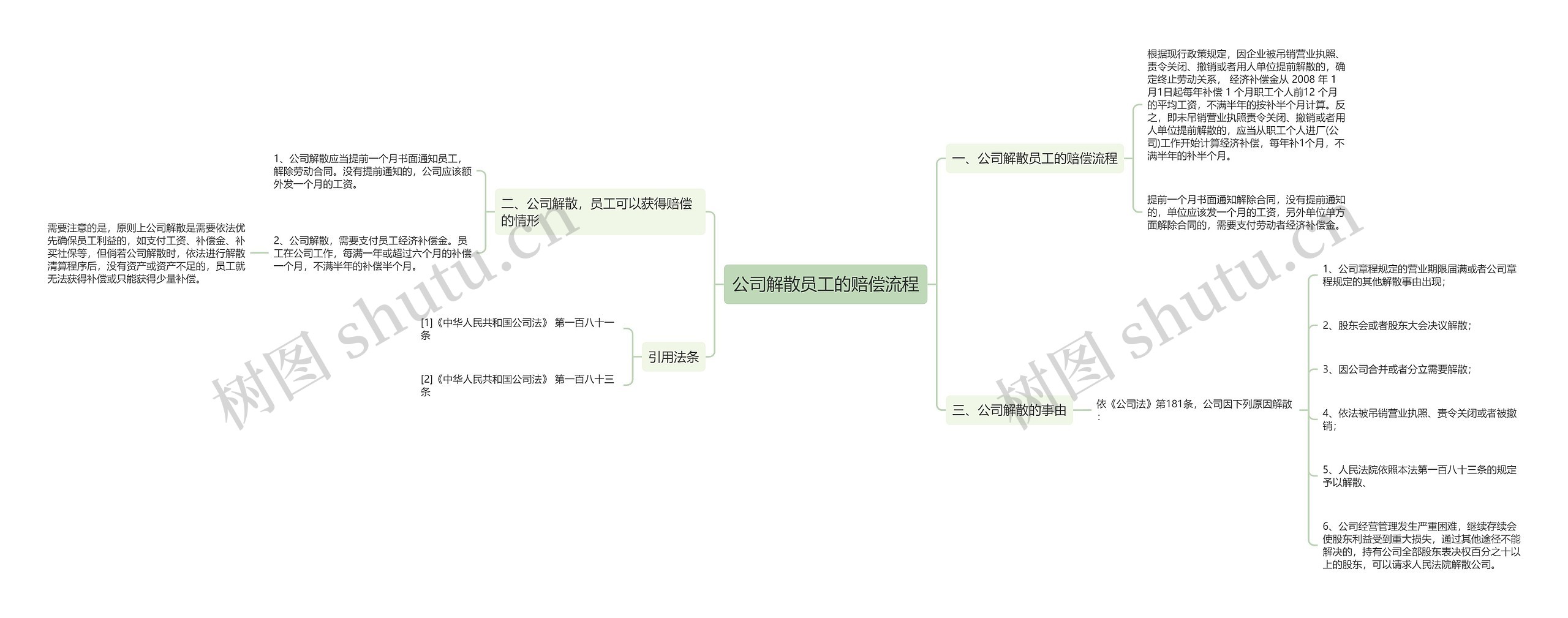 公司解散员工的赔偿流程思维导图