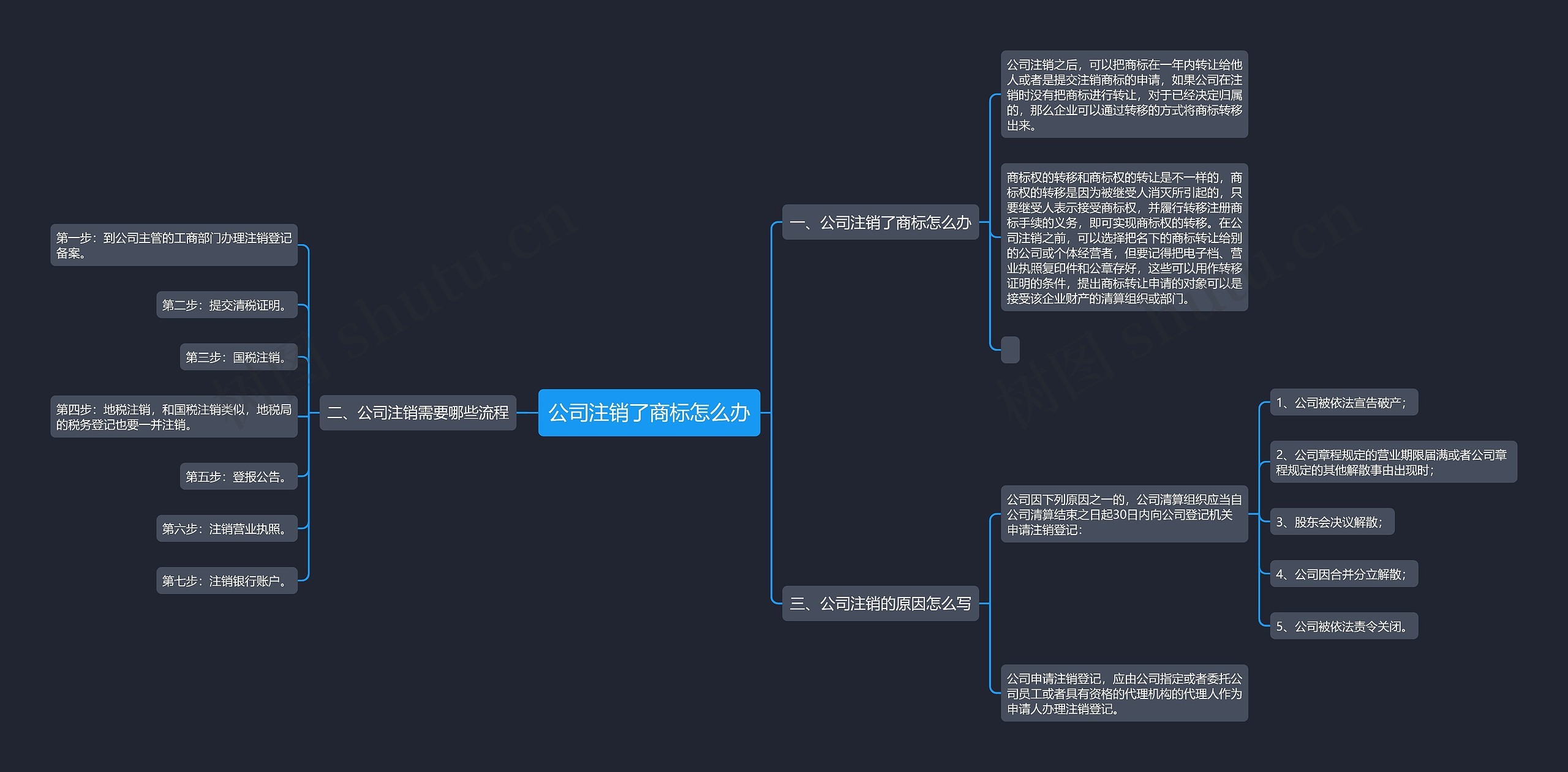 公司注销了商标怎么办思维导图