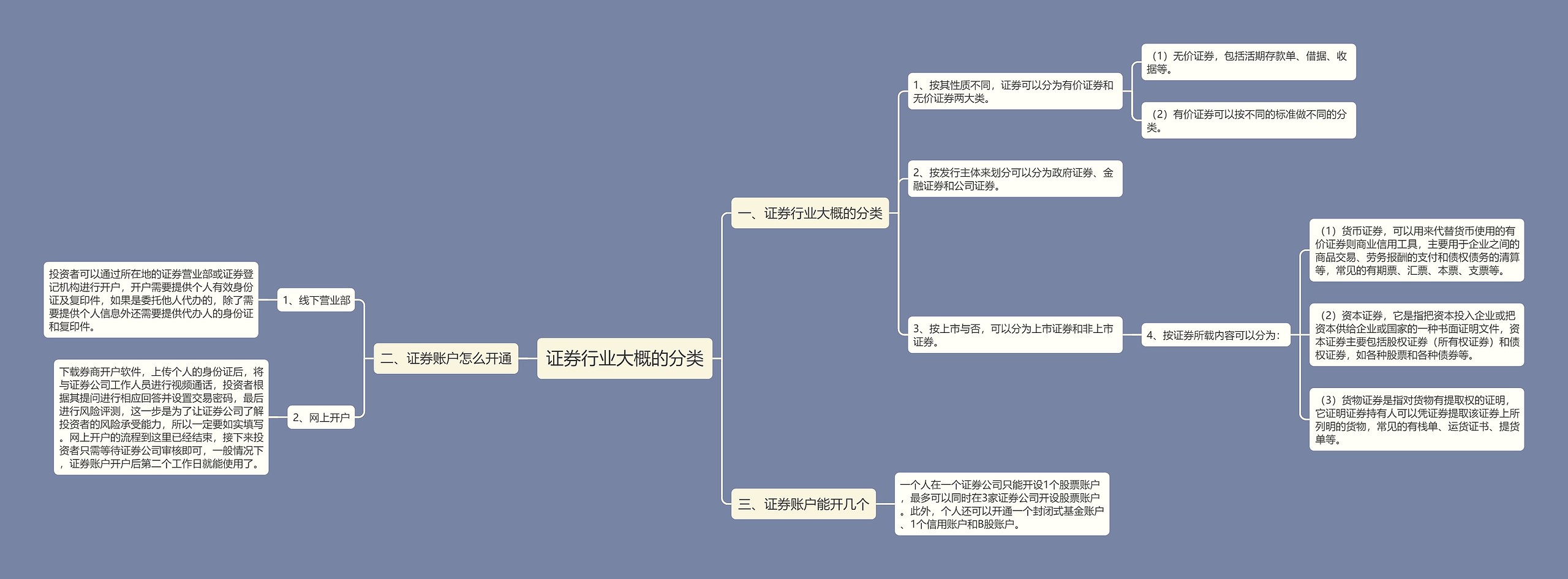 证券行业大概的分类思维导图
