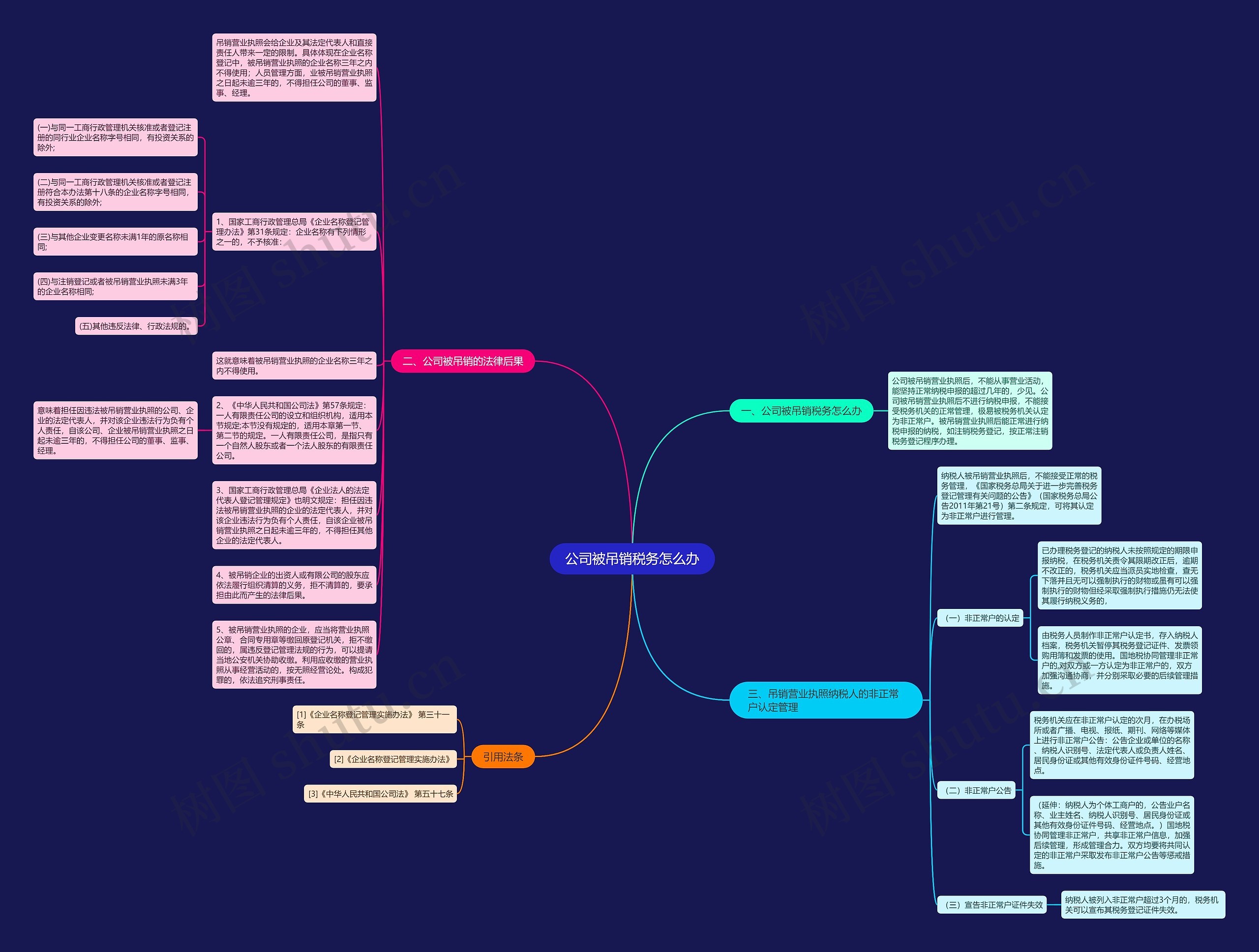 公司被吊销税务怎么办思维导图