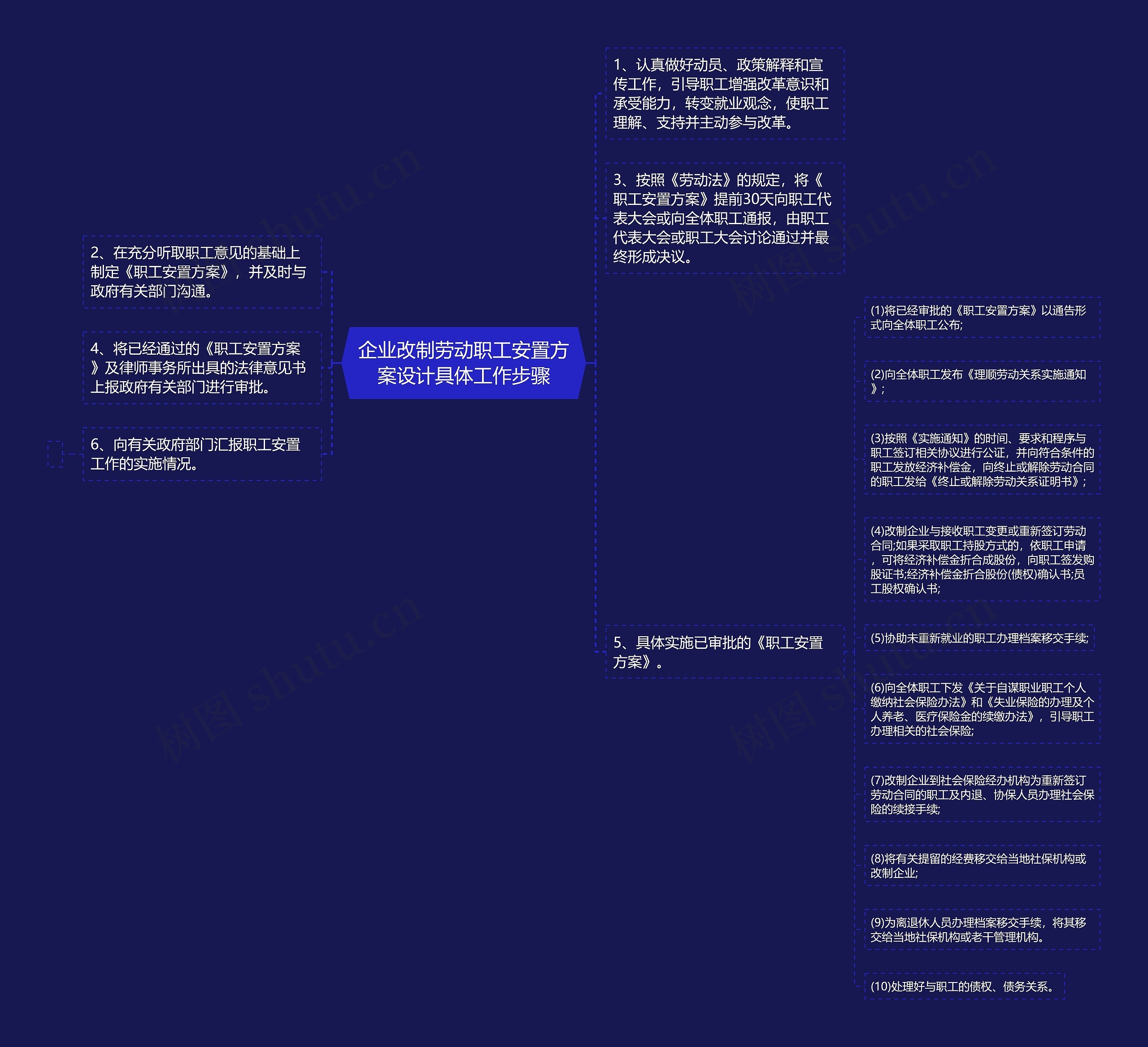 企业改制劳动职工安置方案设计具体工作步骤