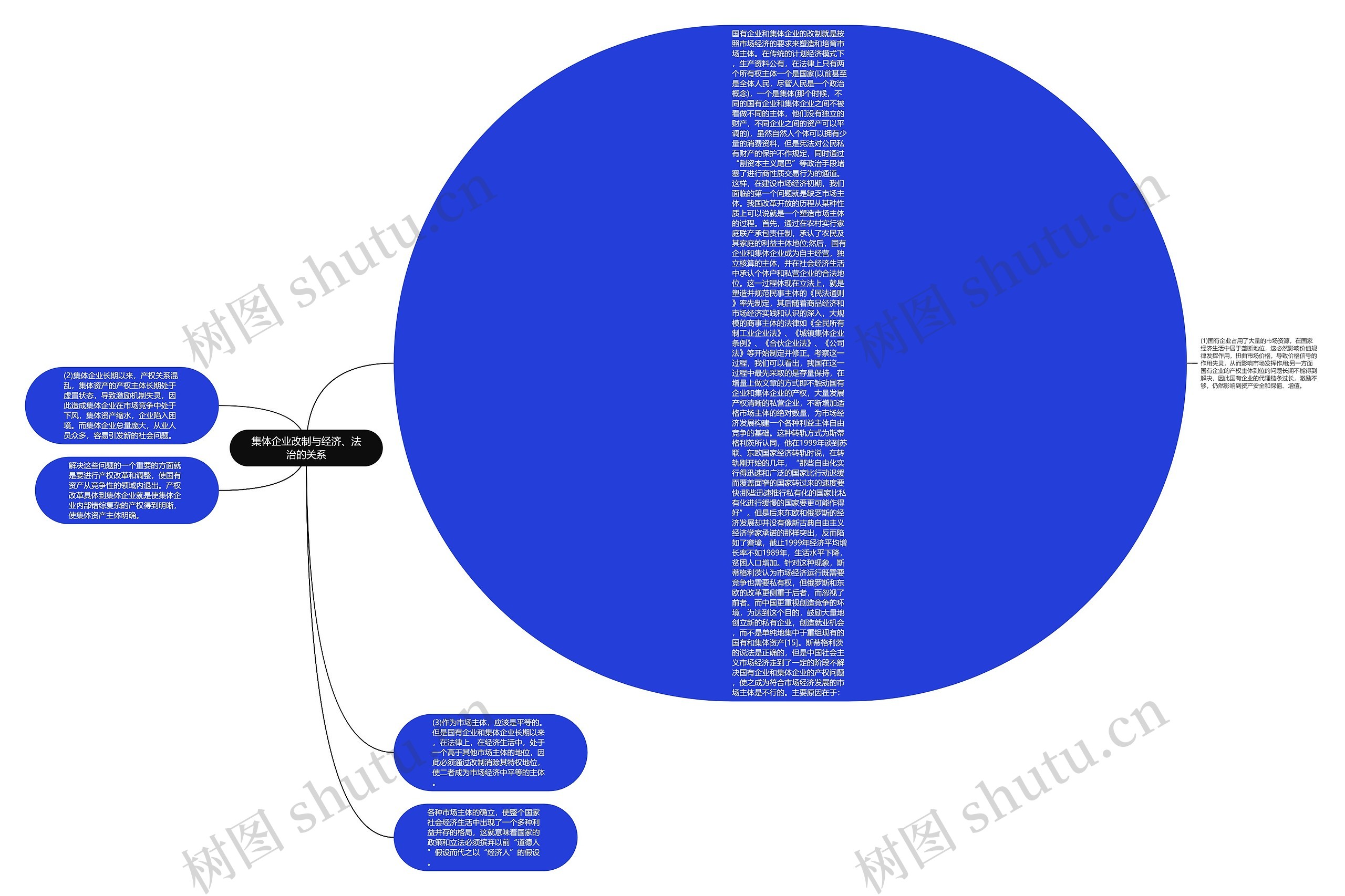 集体企业改制与经济、法治的关系思维导图