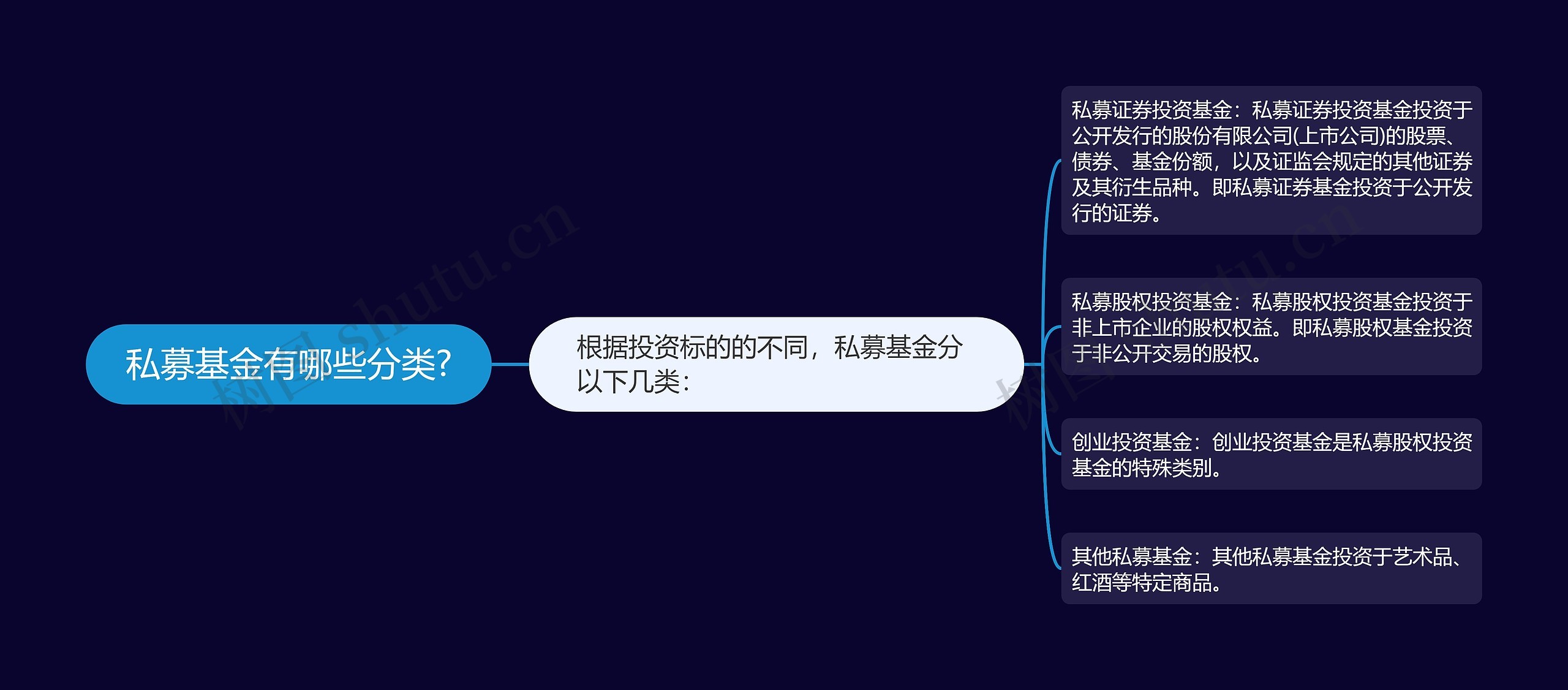 私募基金有哪些分类?思维导图