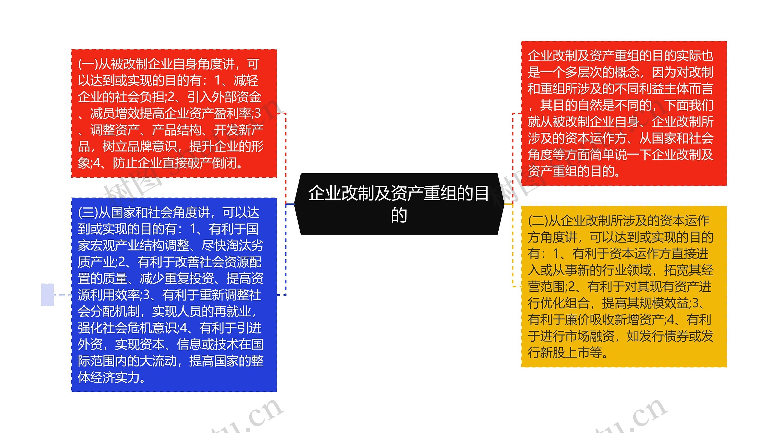 企业改制及资产重组的目的思维导图