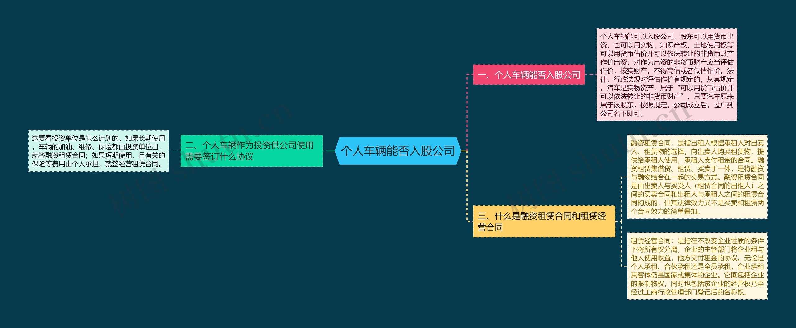 个人车辆能否入股公司思维导图