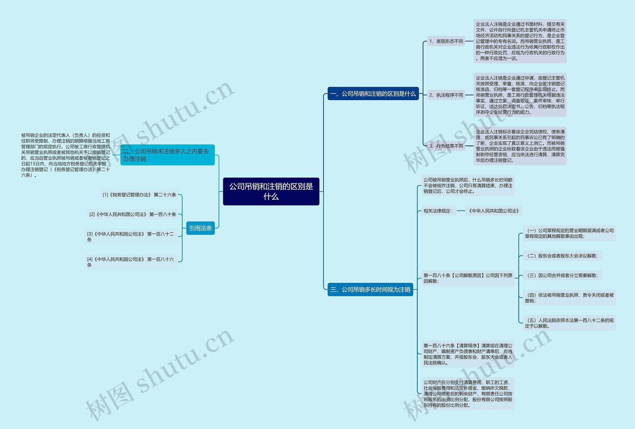 公司吊销和注销的区别是什么思维导图