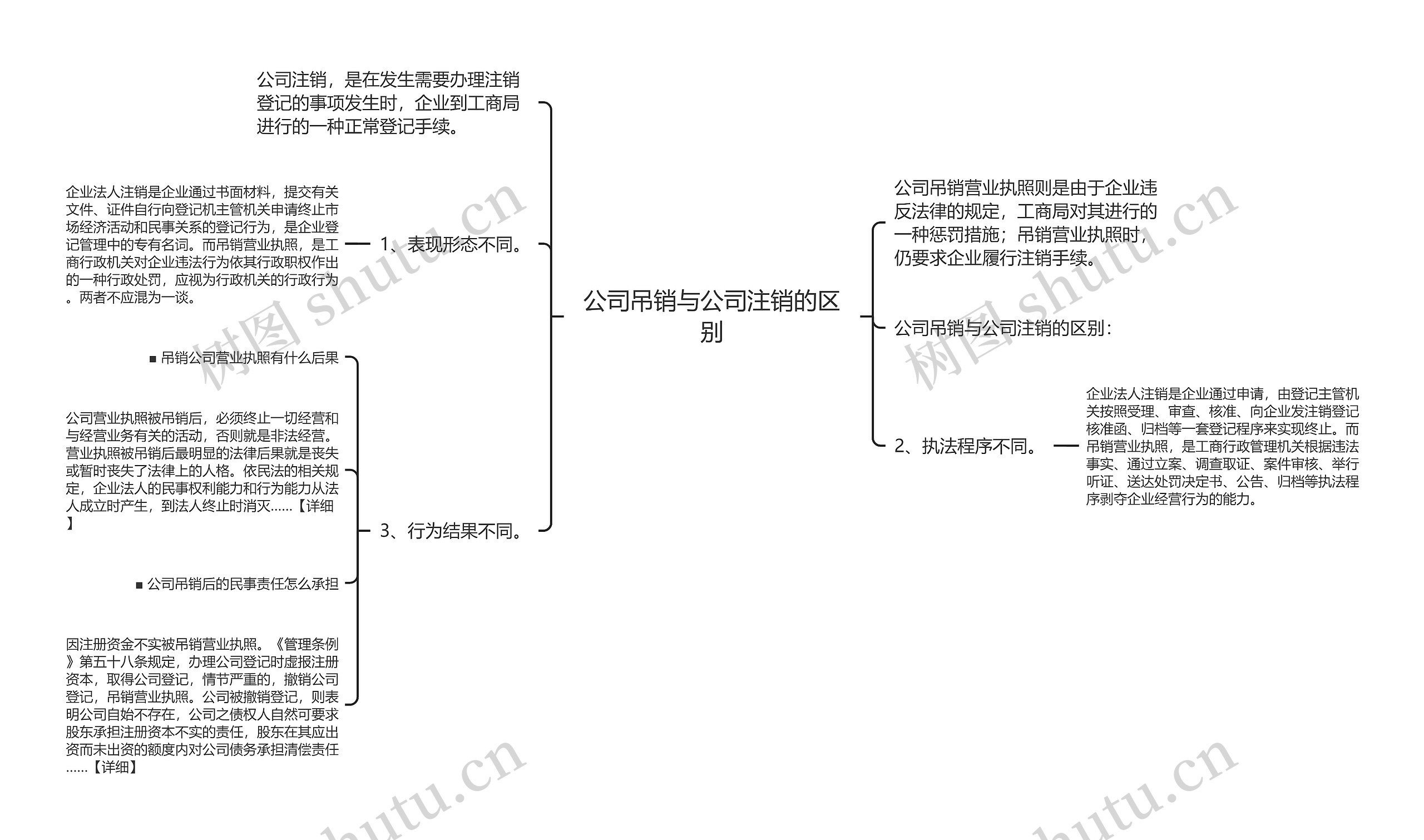 公司吊销与公司注销的区别思维导图