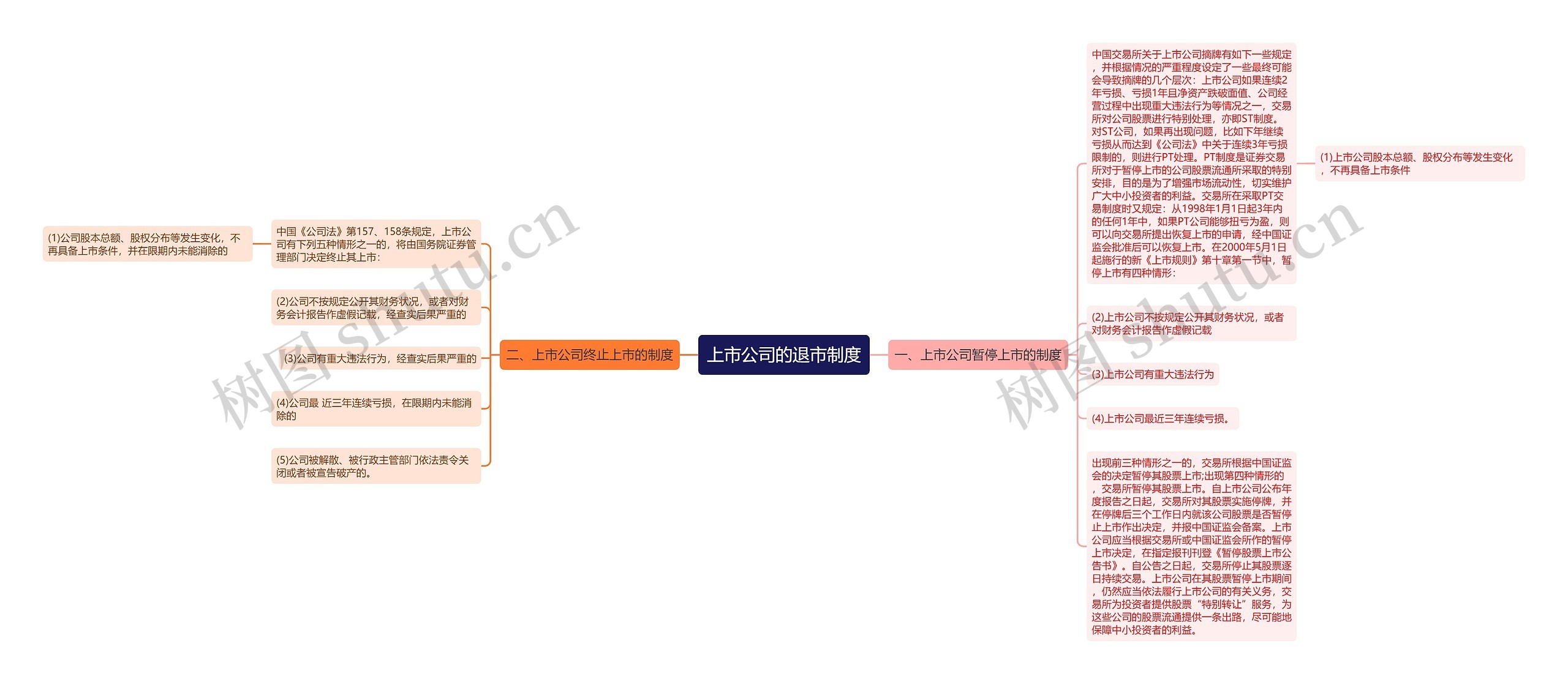 上市公司的退市制度思维导图